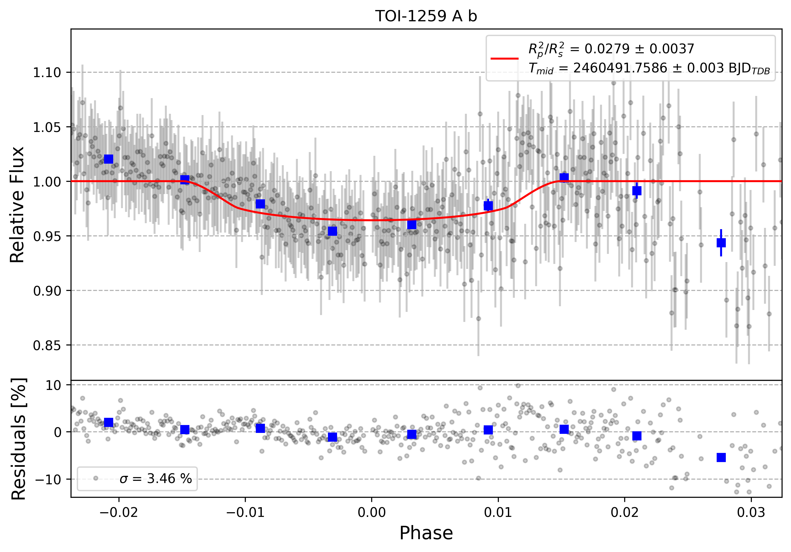 Light curve chart for 0006639
