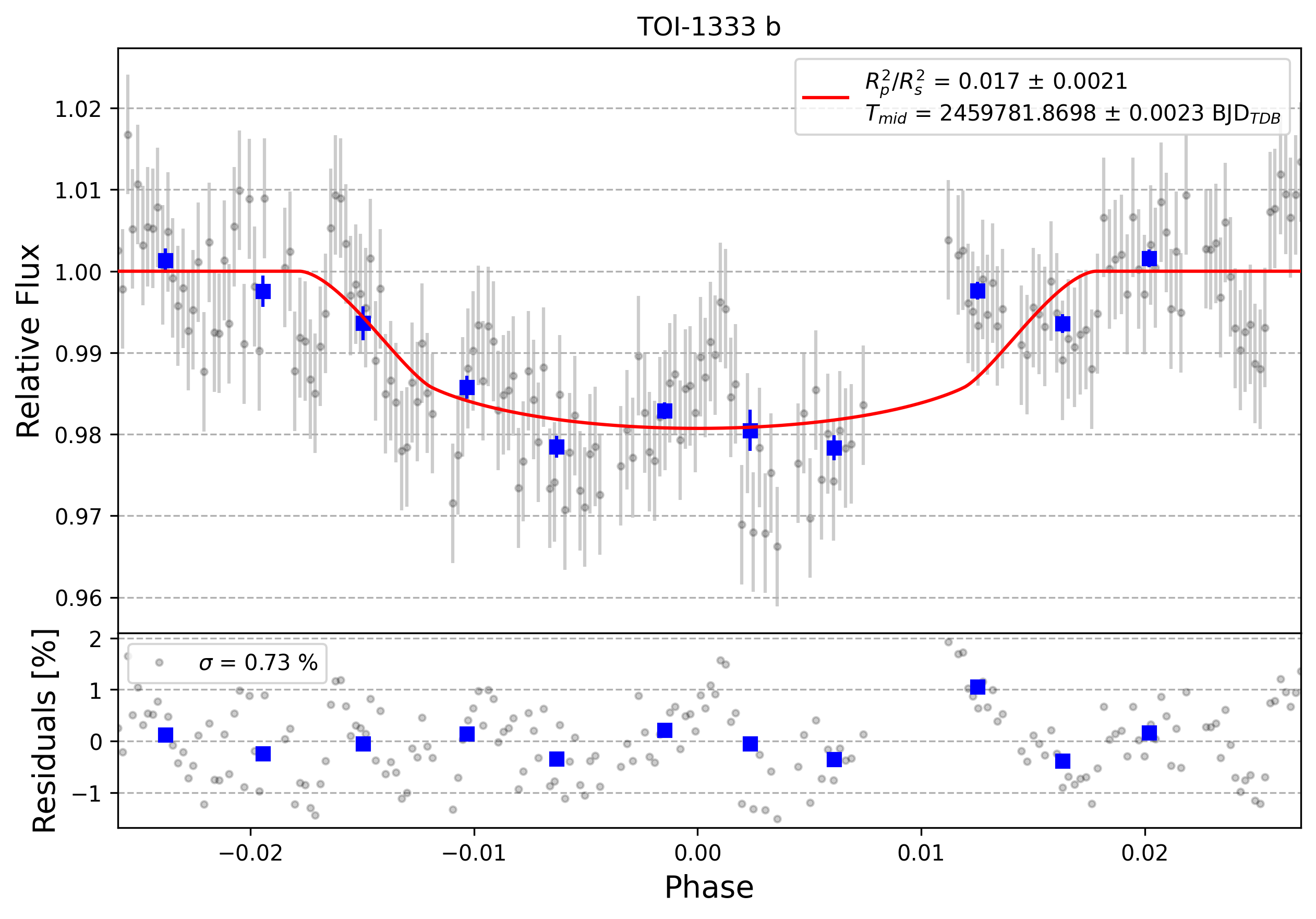 Light curve chart for 0001826