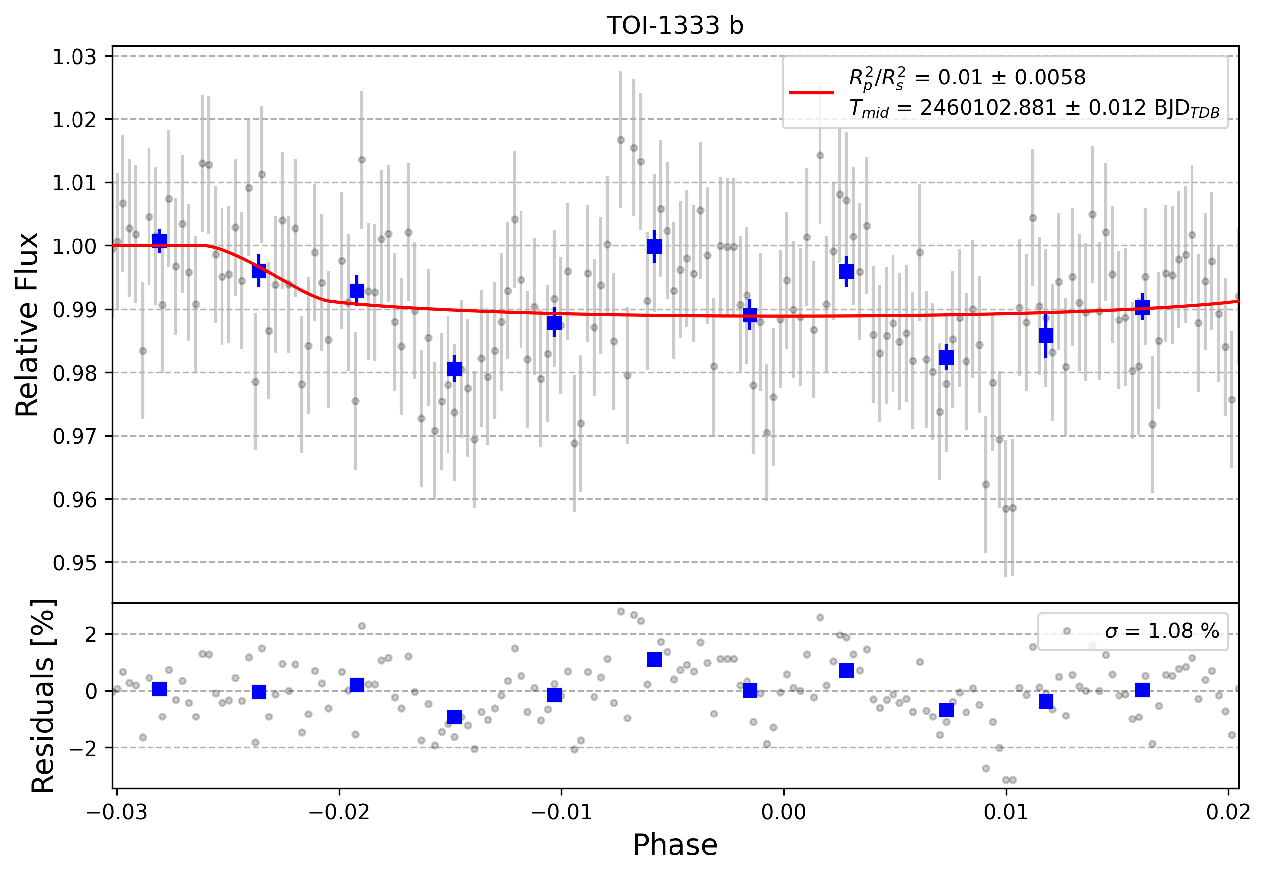 Light curve chart for 0003736