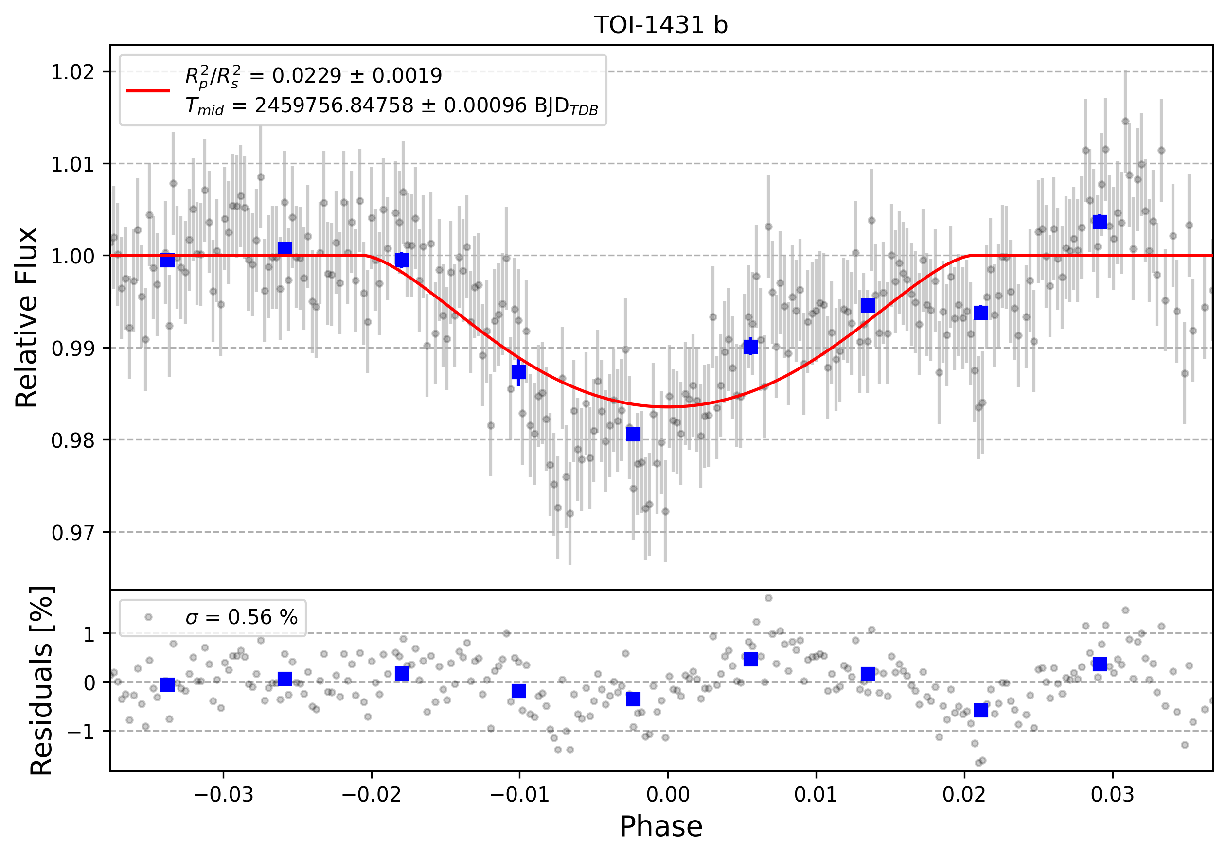 Light curve chart for 0001612