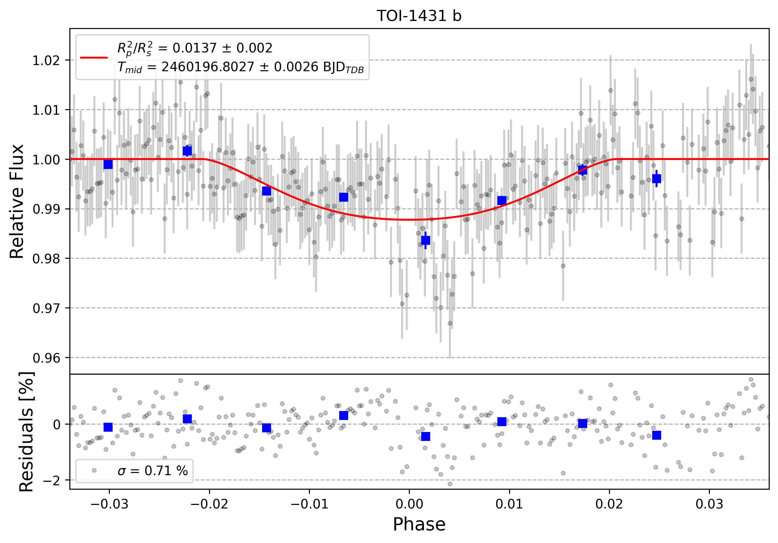 Light curve chart for 0004446
