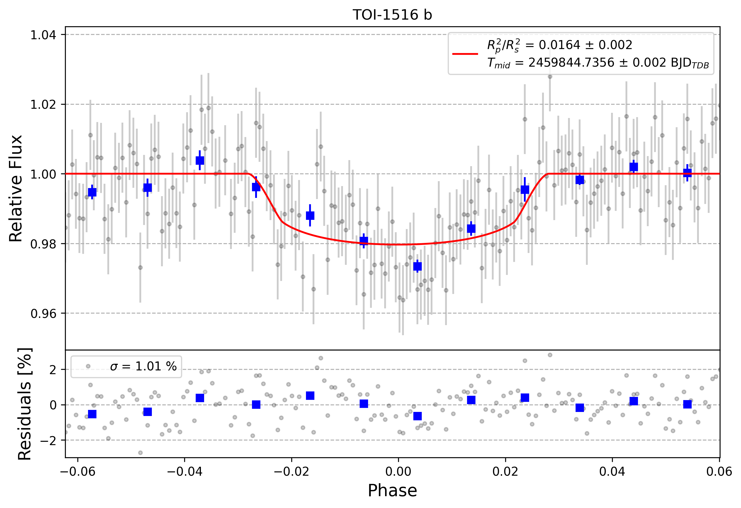 Light curve chart for 0004488
