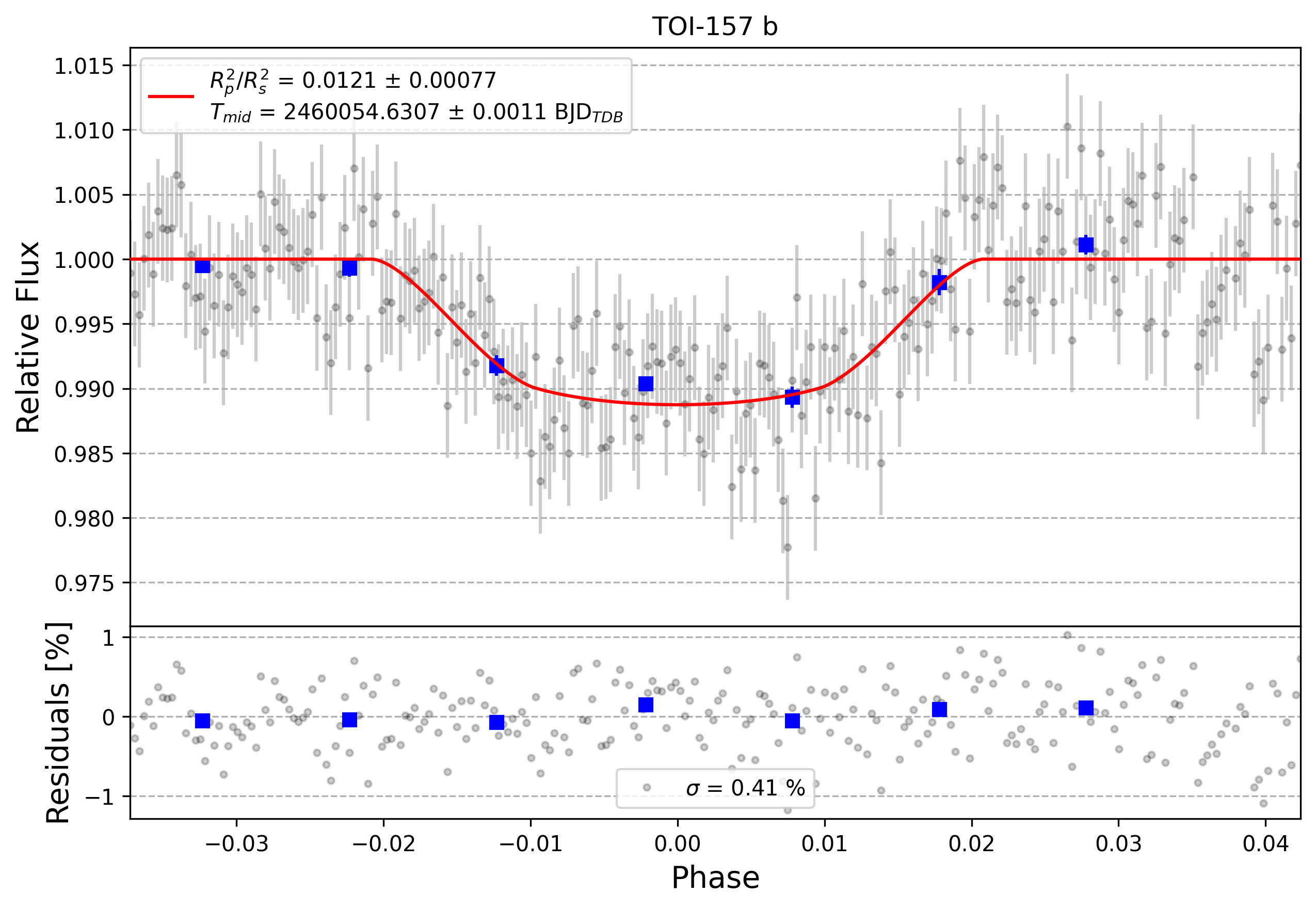 Light curve chart for 0003317