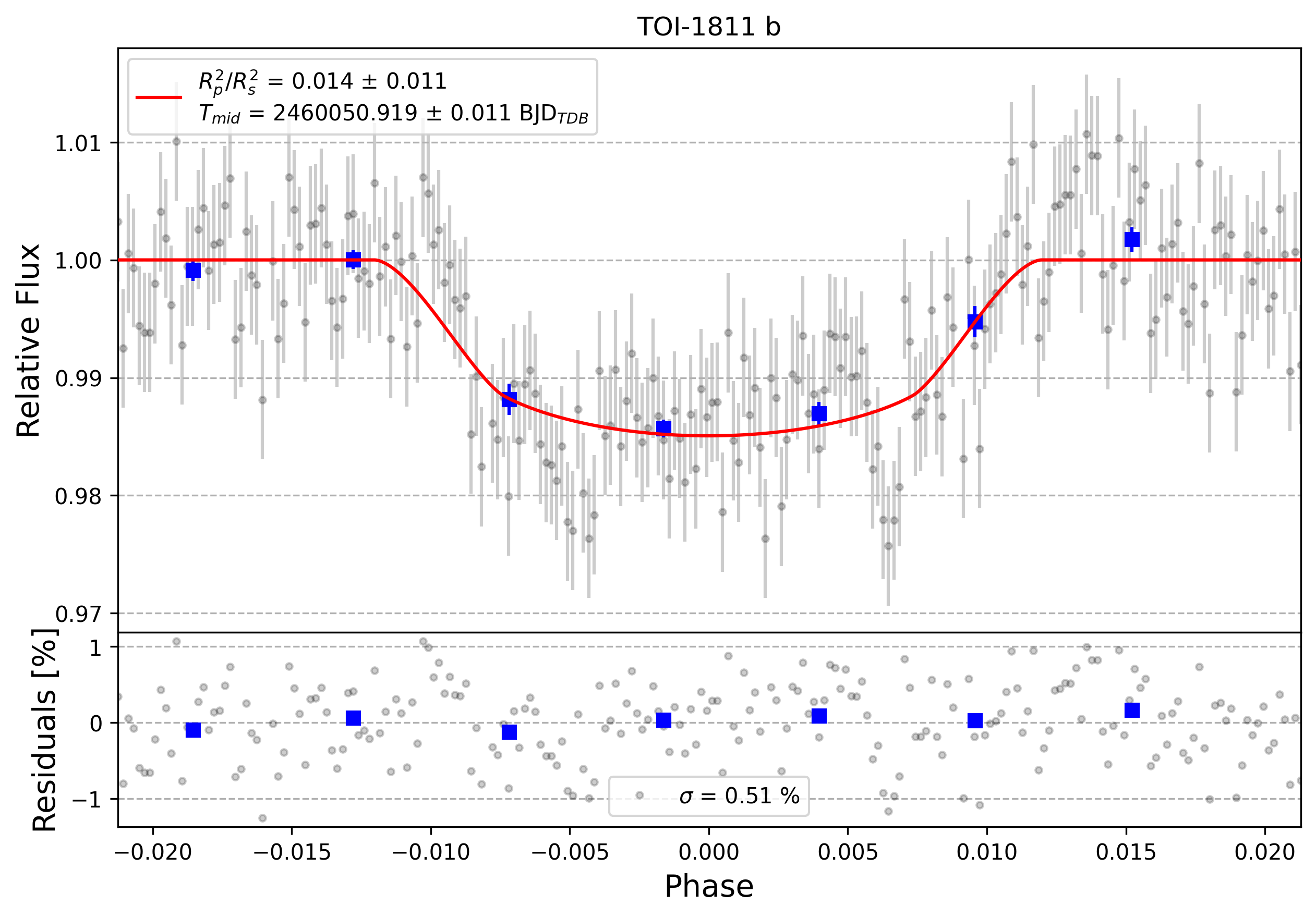 Light curve chart for 0003305