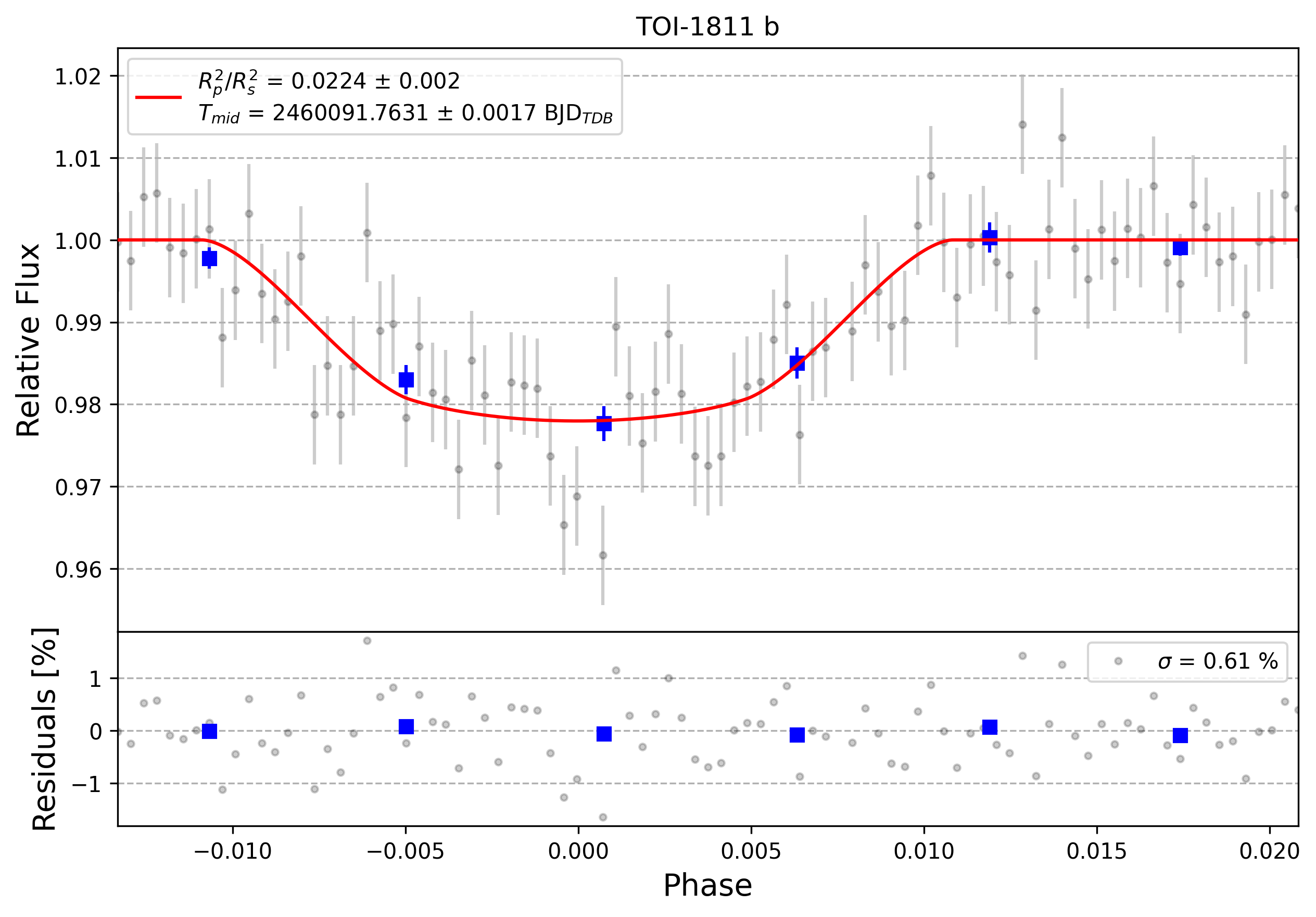 Light curve chart for 0003599