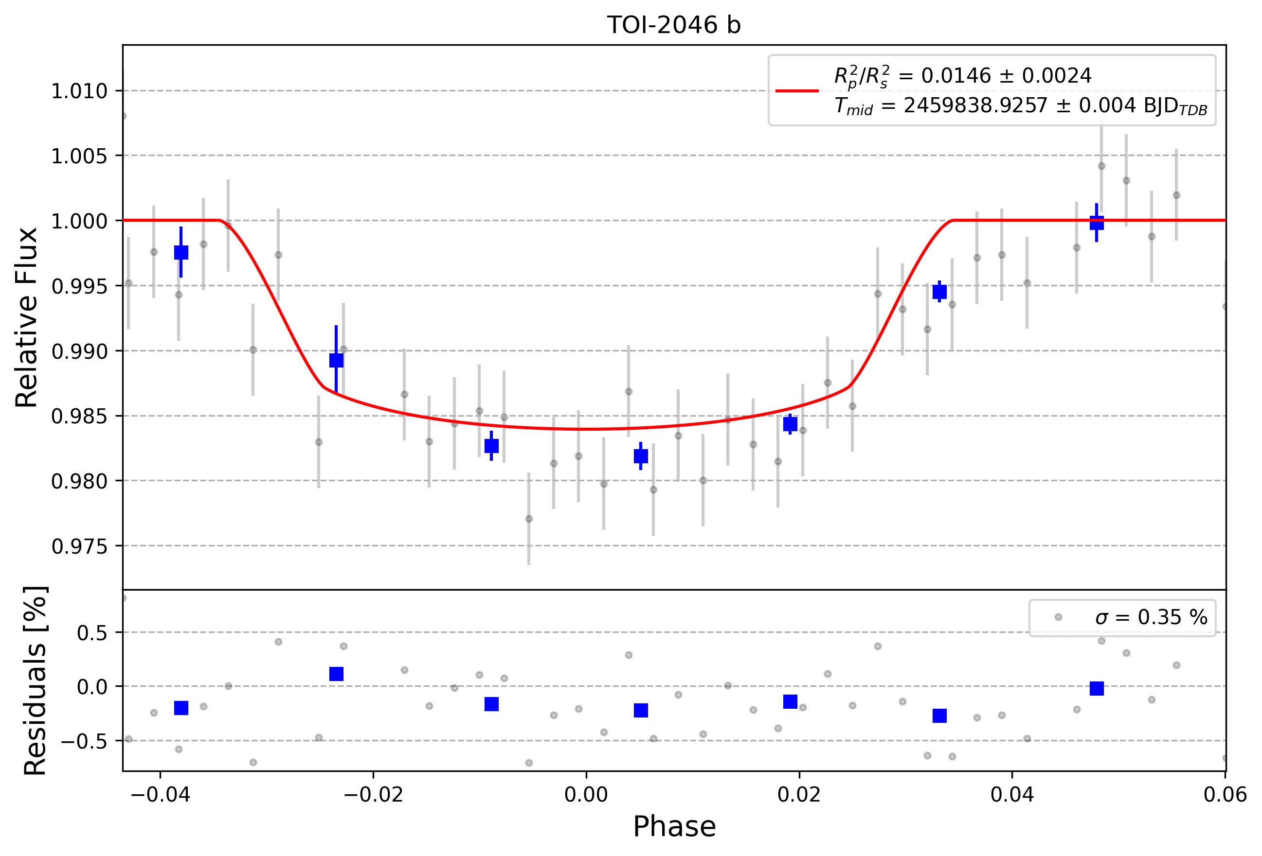 Light curve chart for 0002030