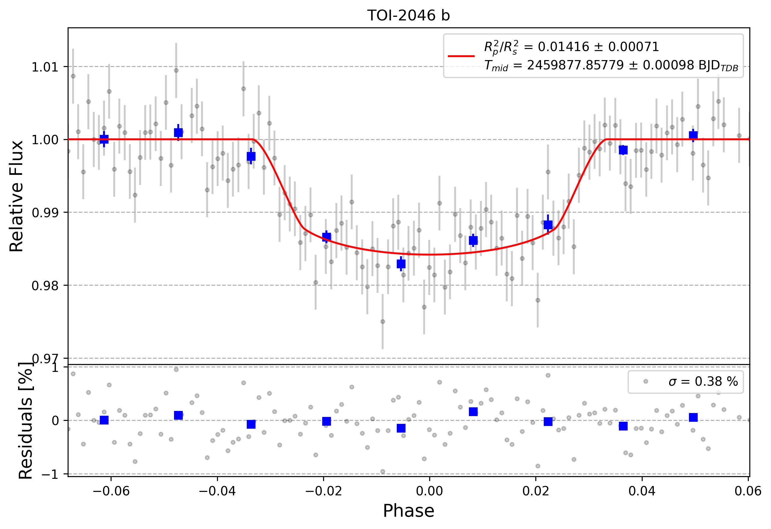 Light curve chart for 0002050