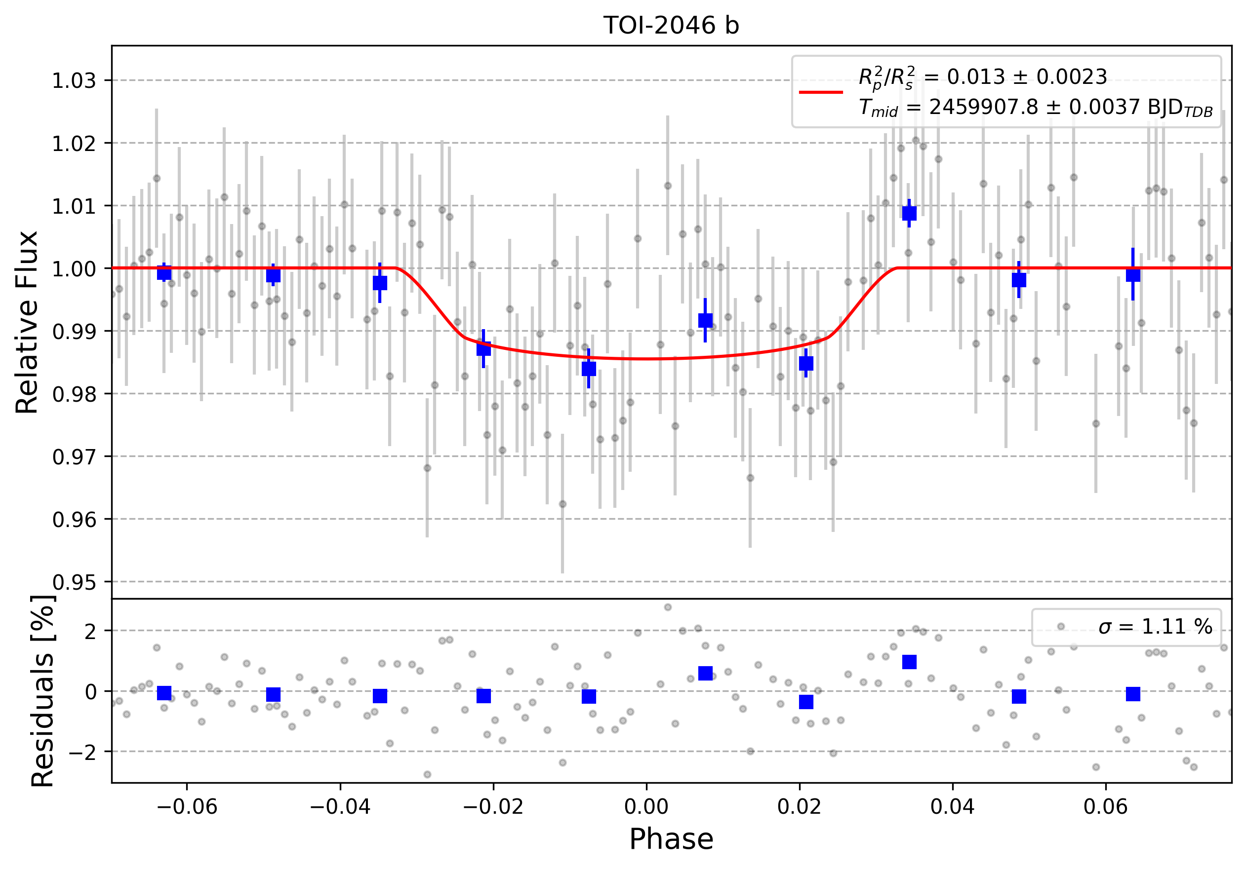 Light curve chart for 0002161