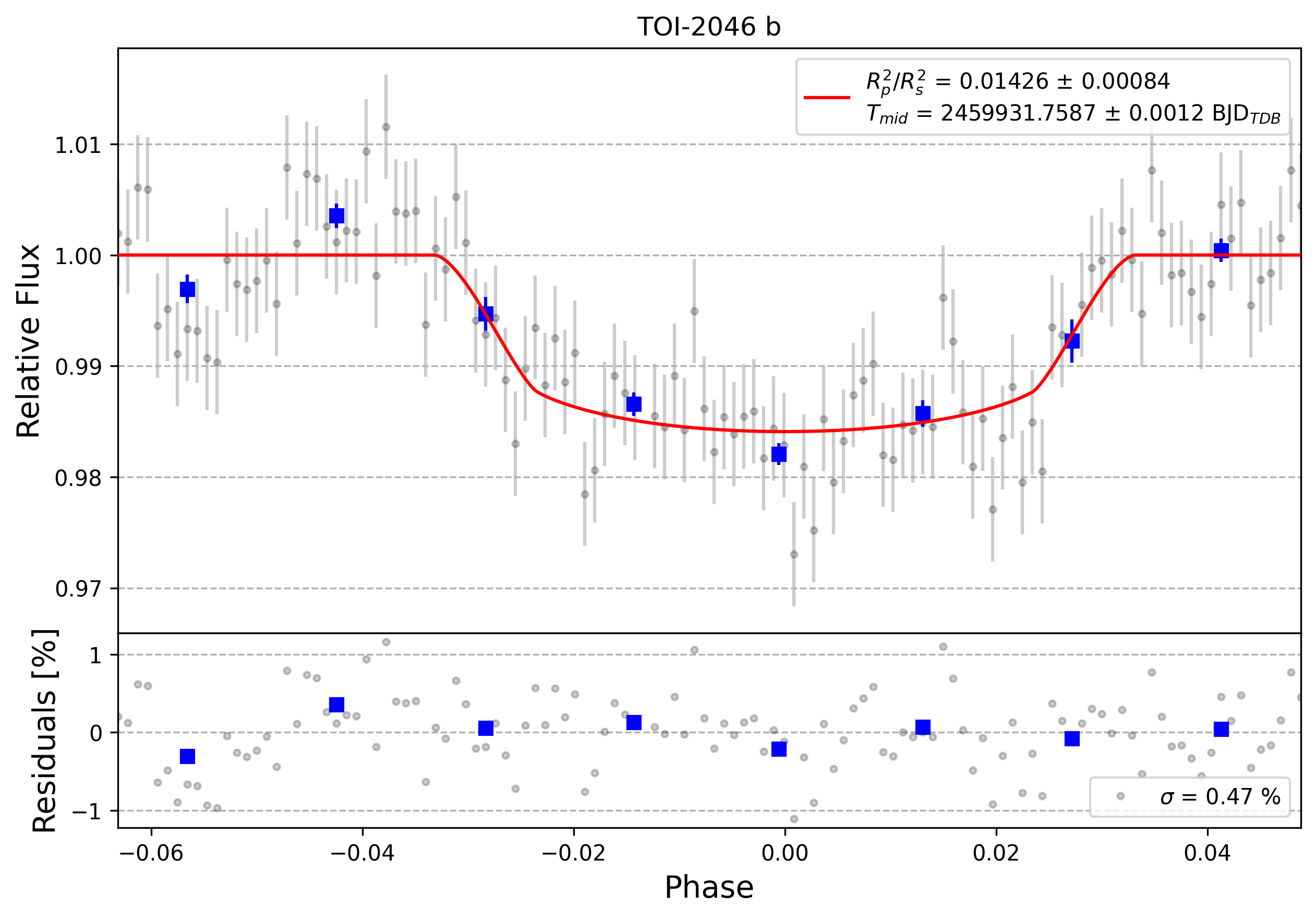 Light curve chart for 0002230