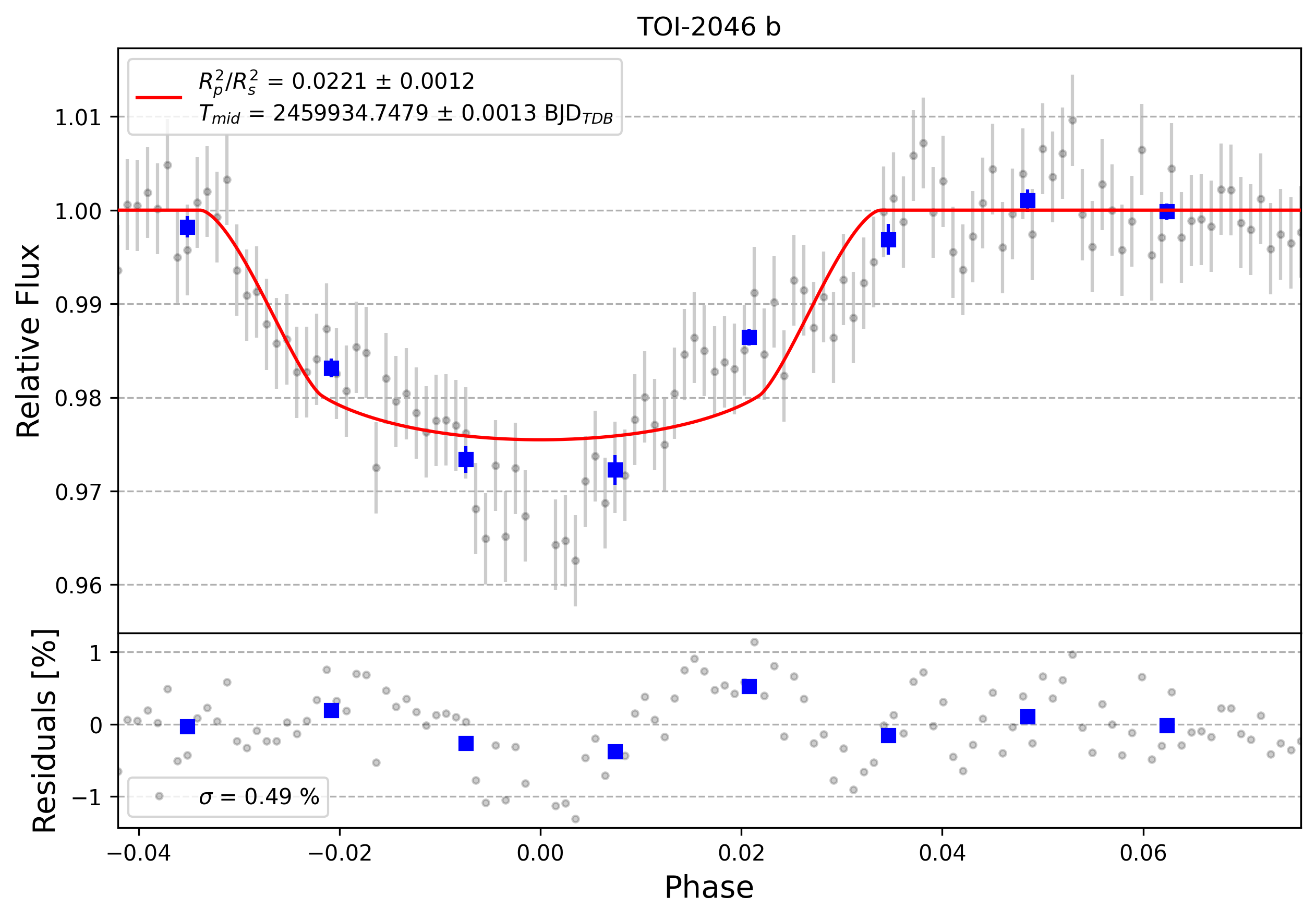 Light curve chart for 0002243