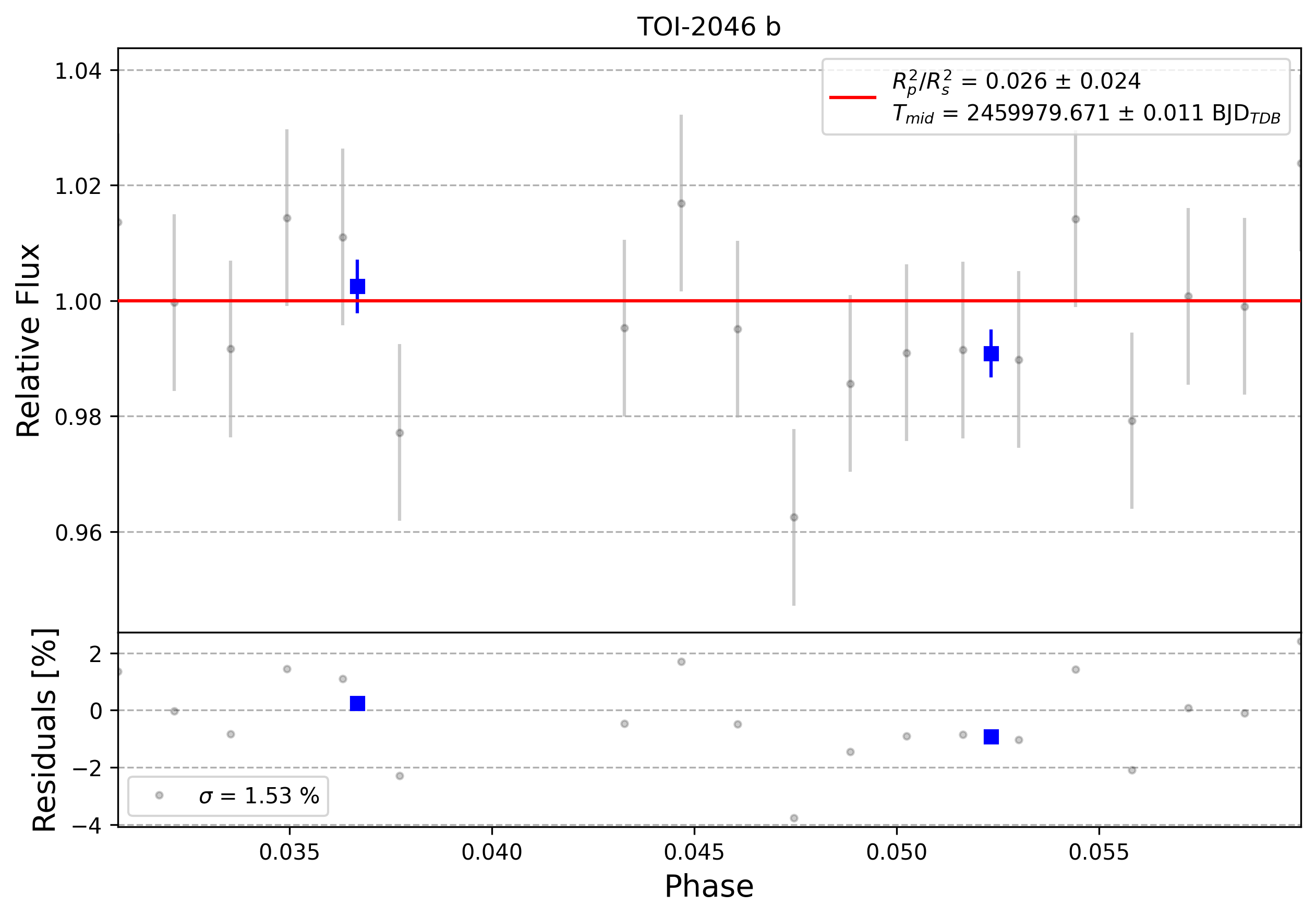 Light curve chart for 0002747