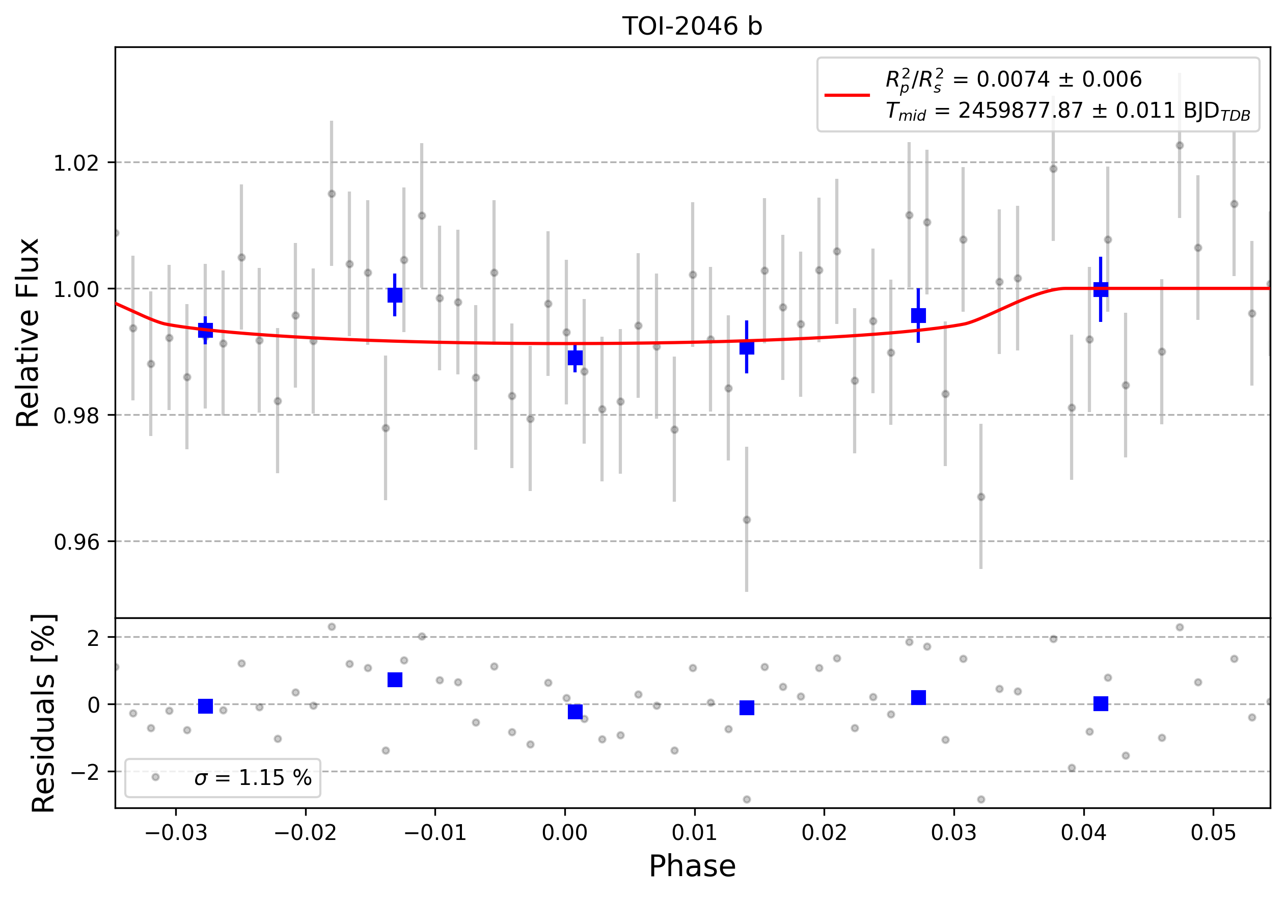 Light curve chart for 0002936