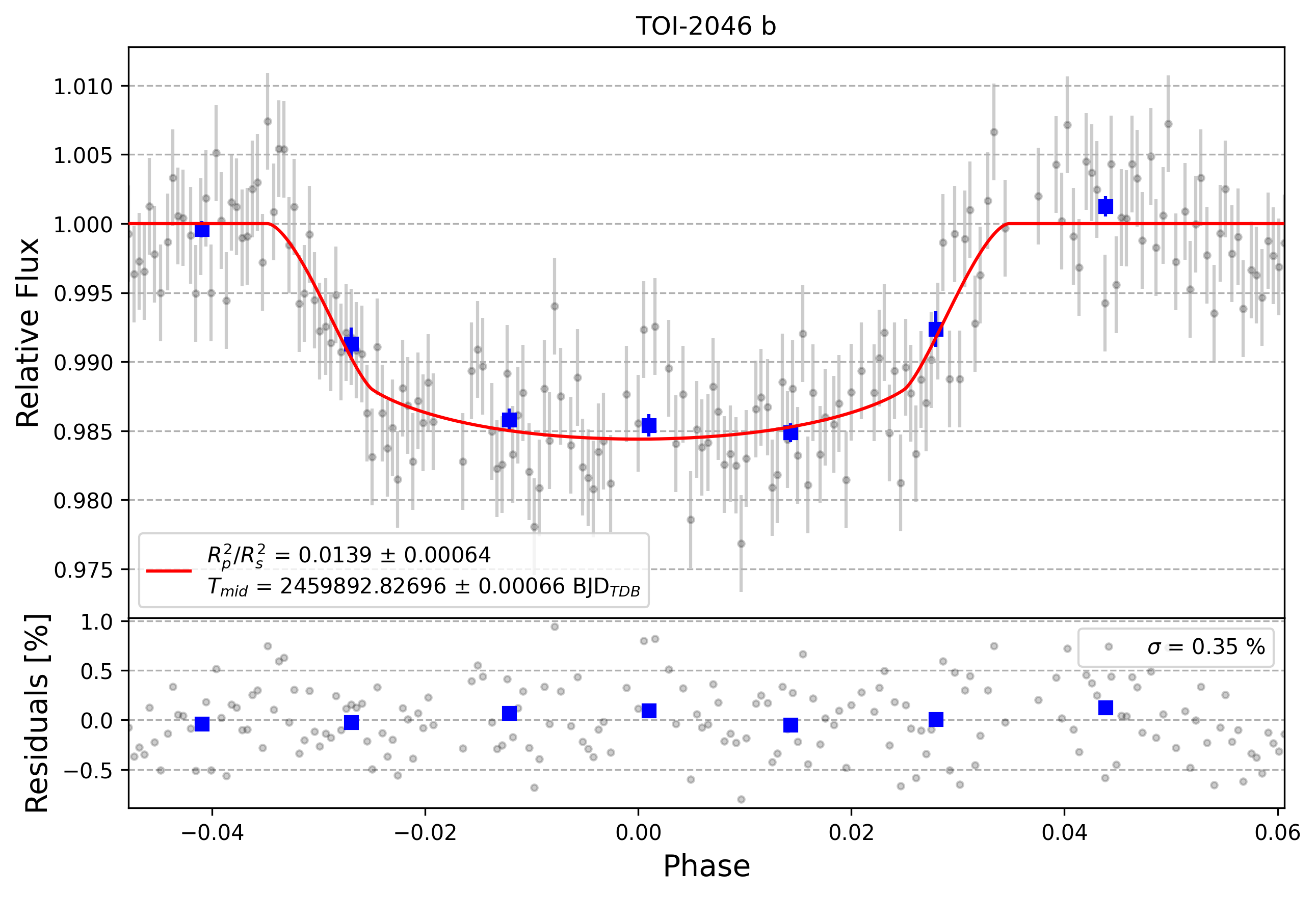 Light curve chart for 0003498