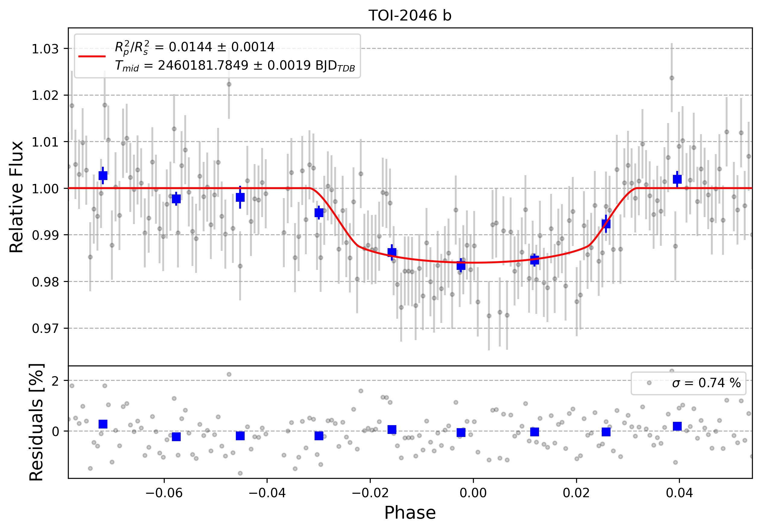 Light curve chart for 0004342