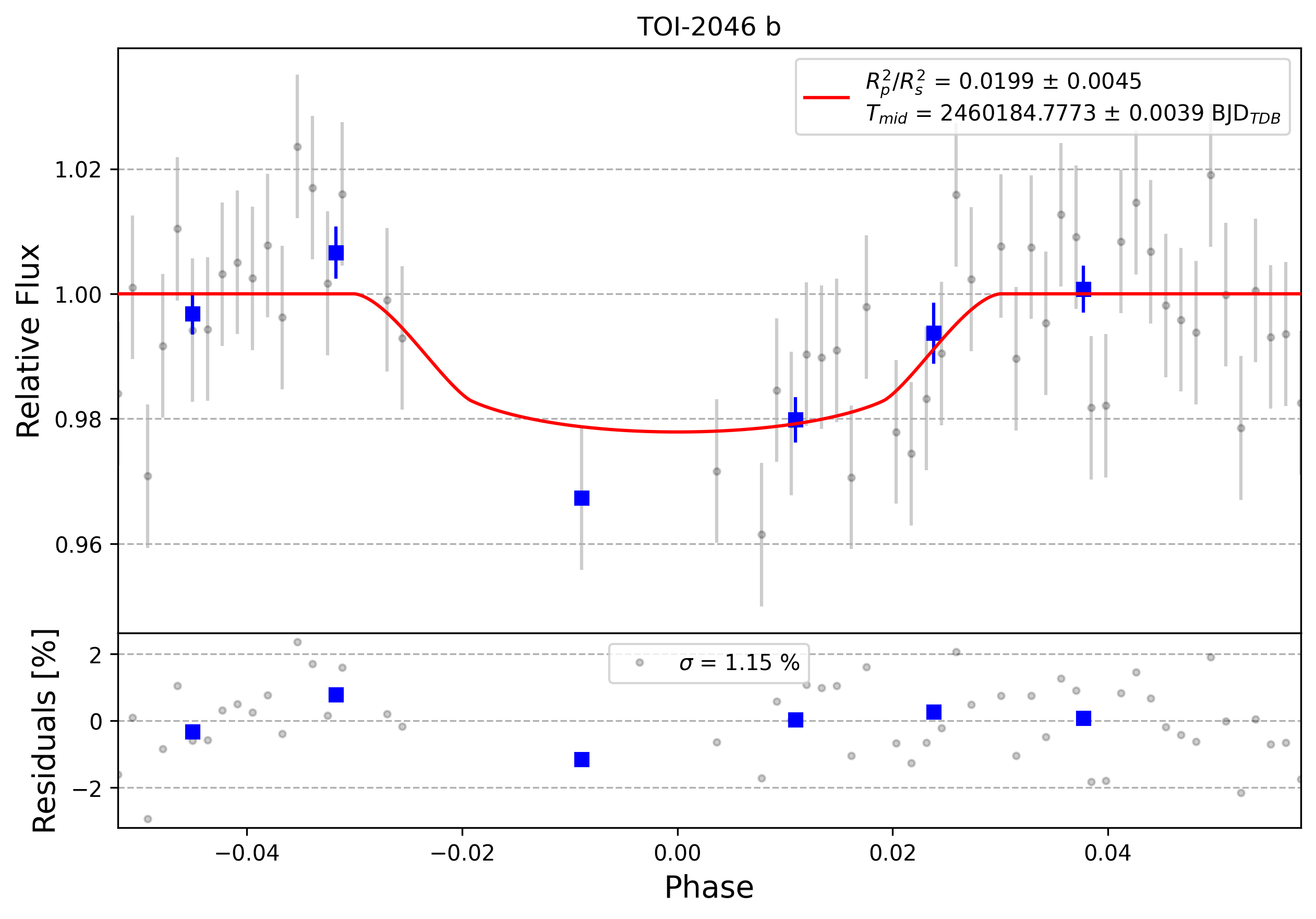Light curve chart for 0004349