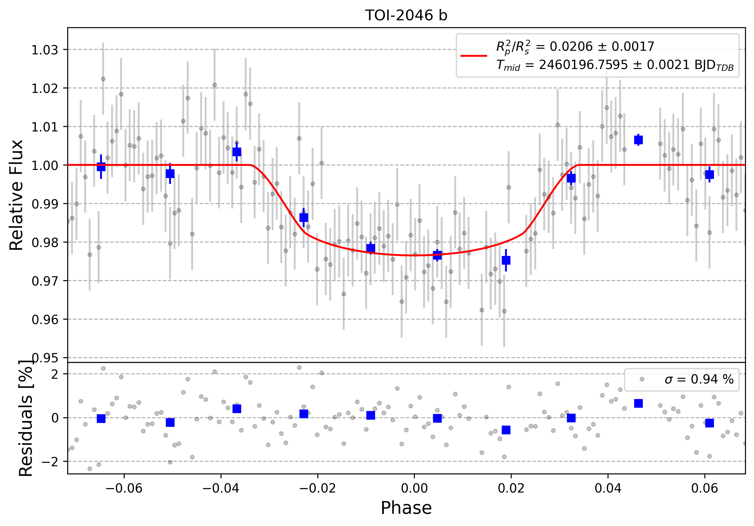 Light curve chart for 0004528