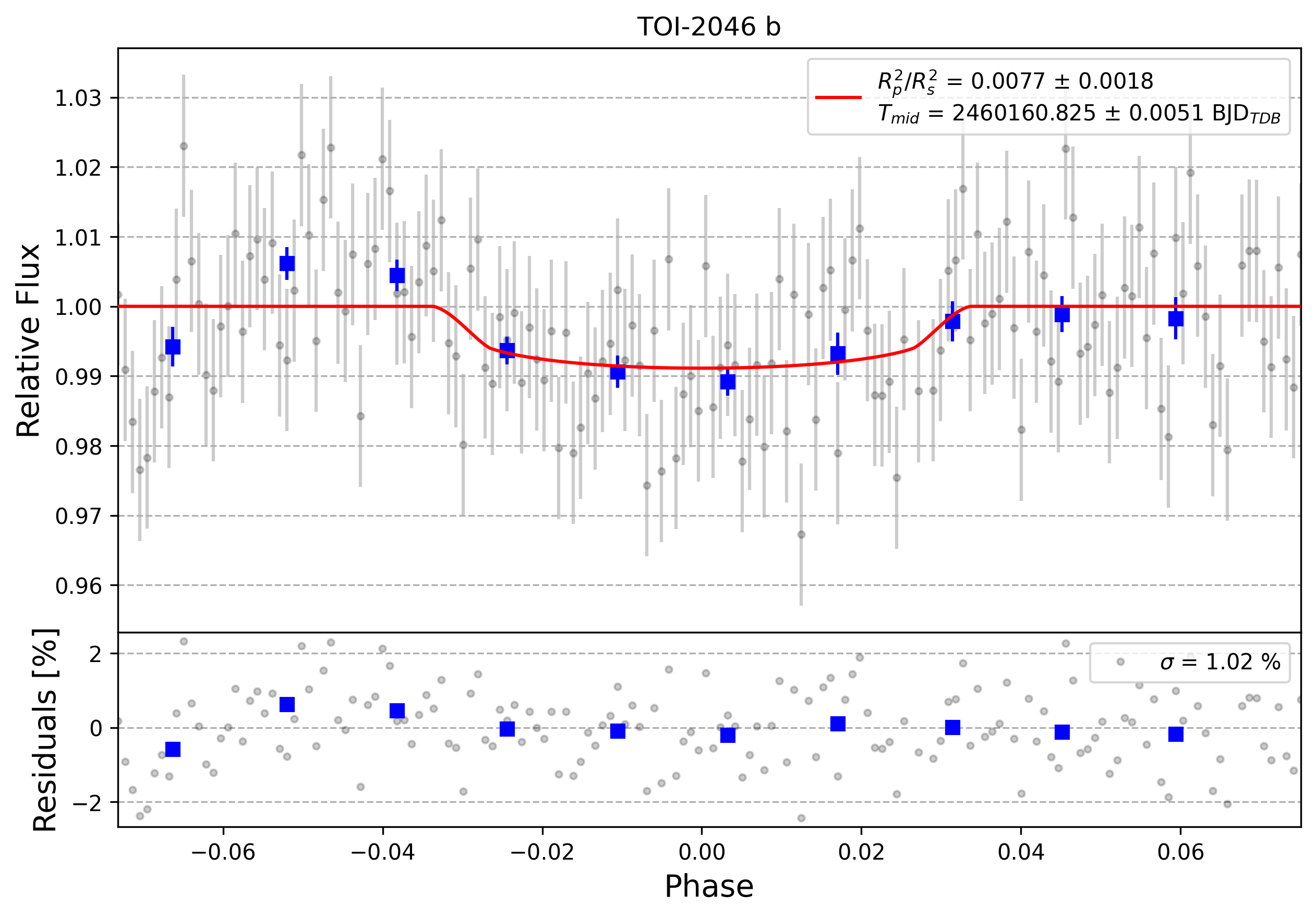 Light curve chart for 0004541