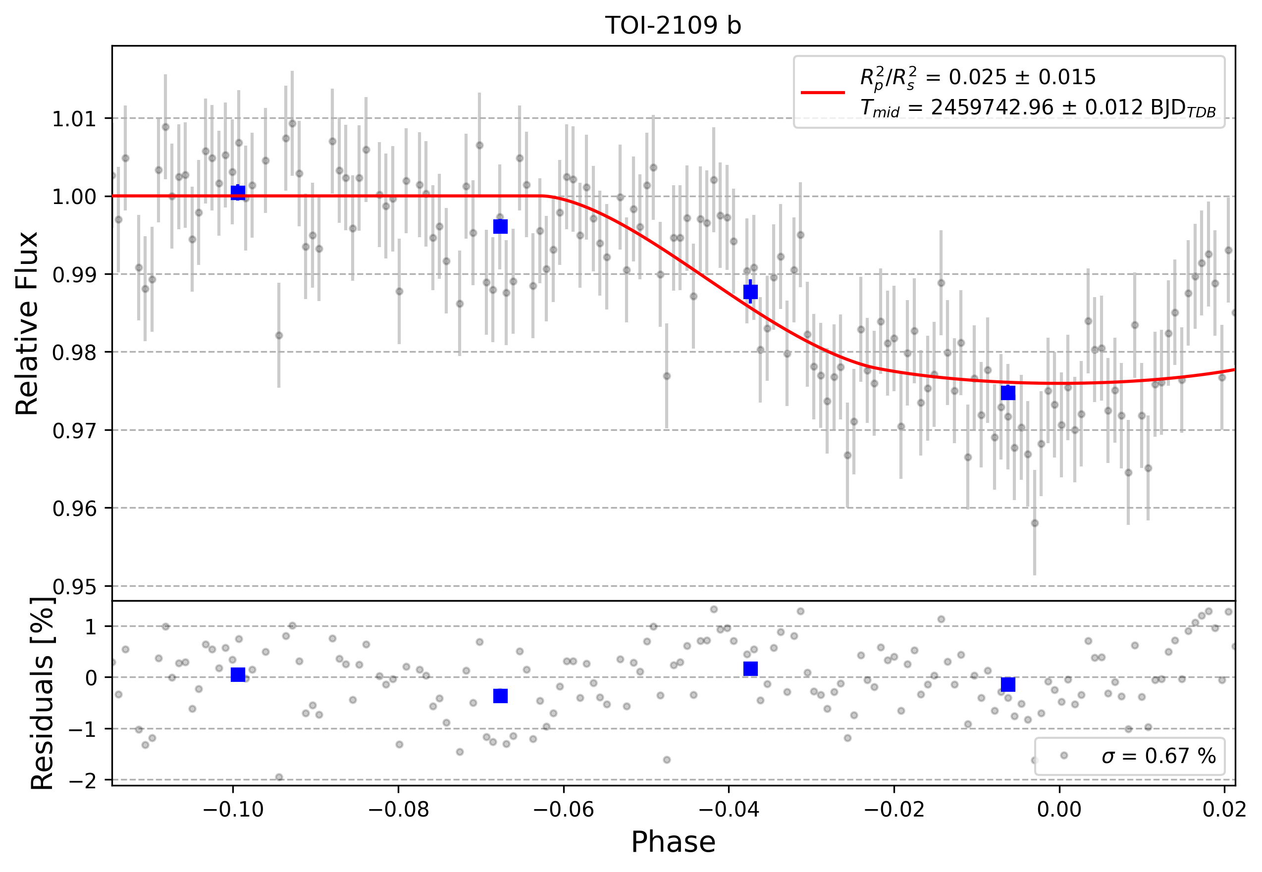 Light curve chart for 0001569