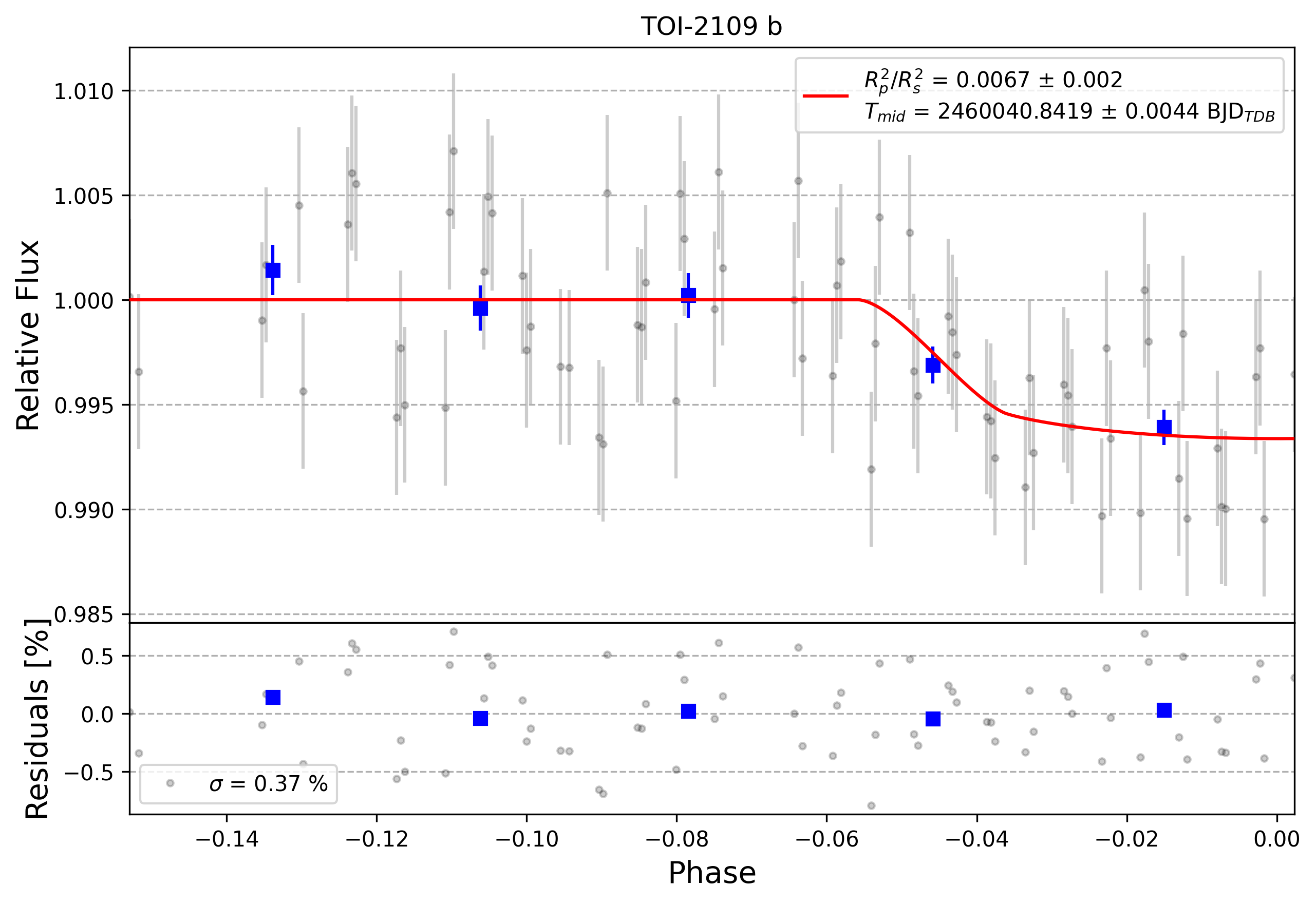 Light curve chart for 0003186