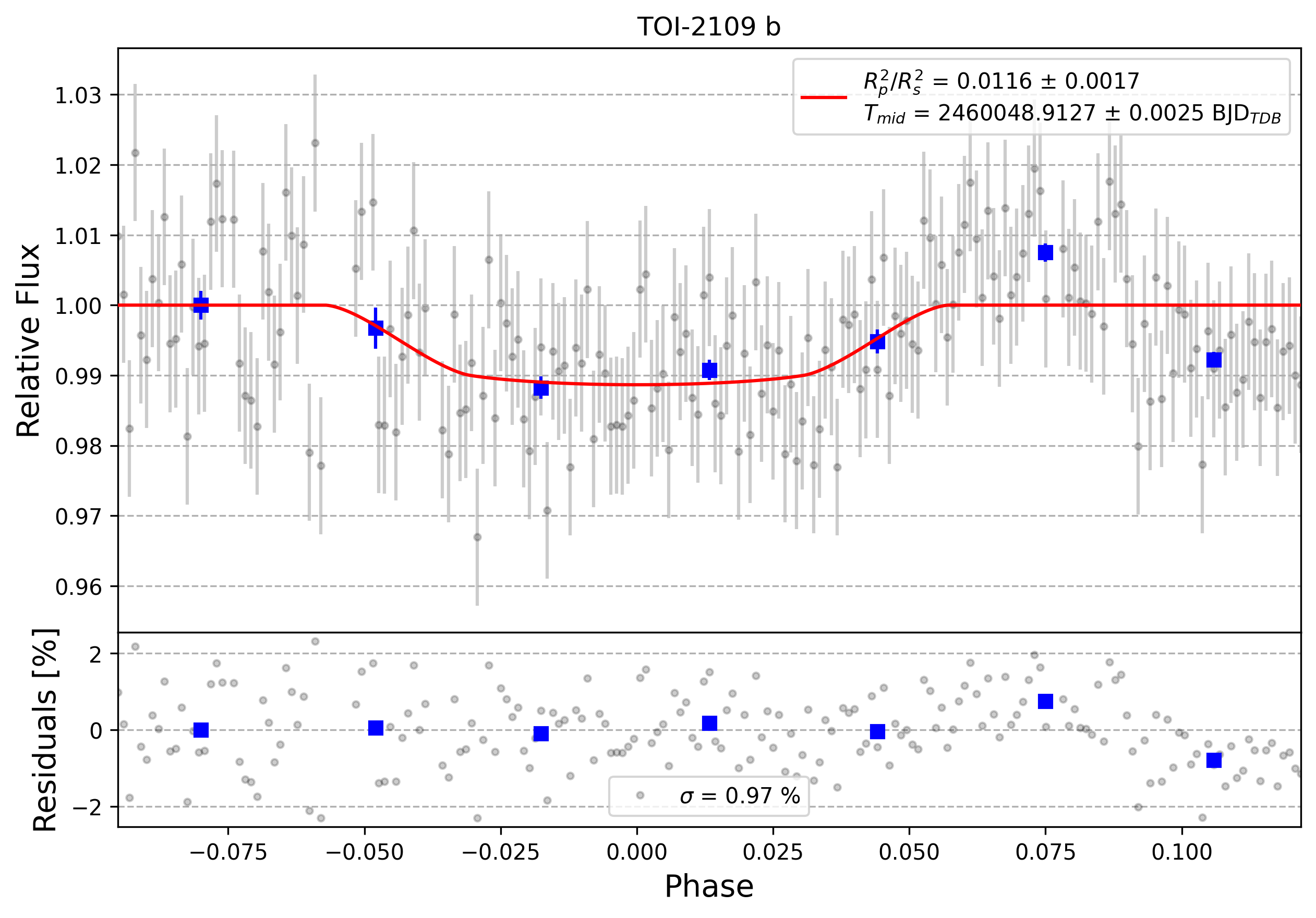 Light curve chart for 0003213