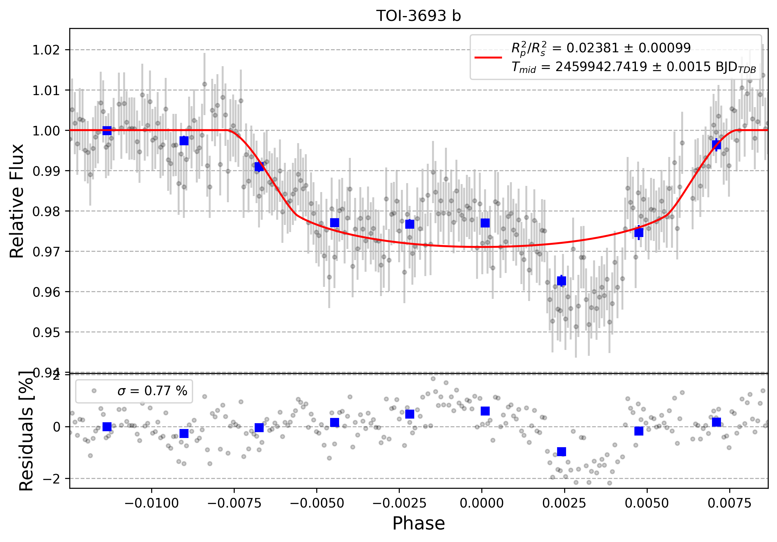 Light curve chart for 0002265