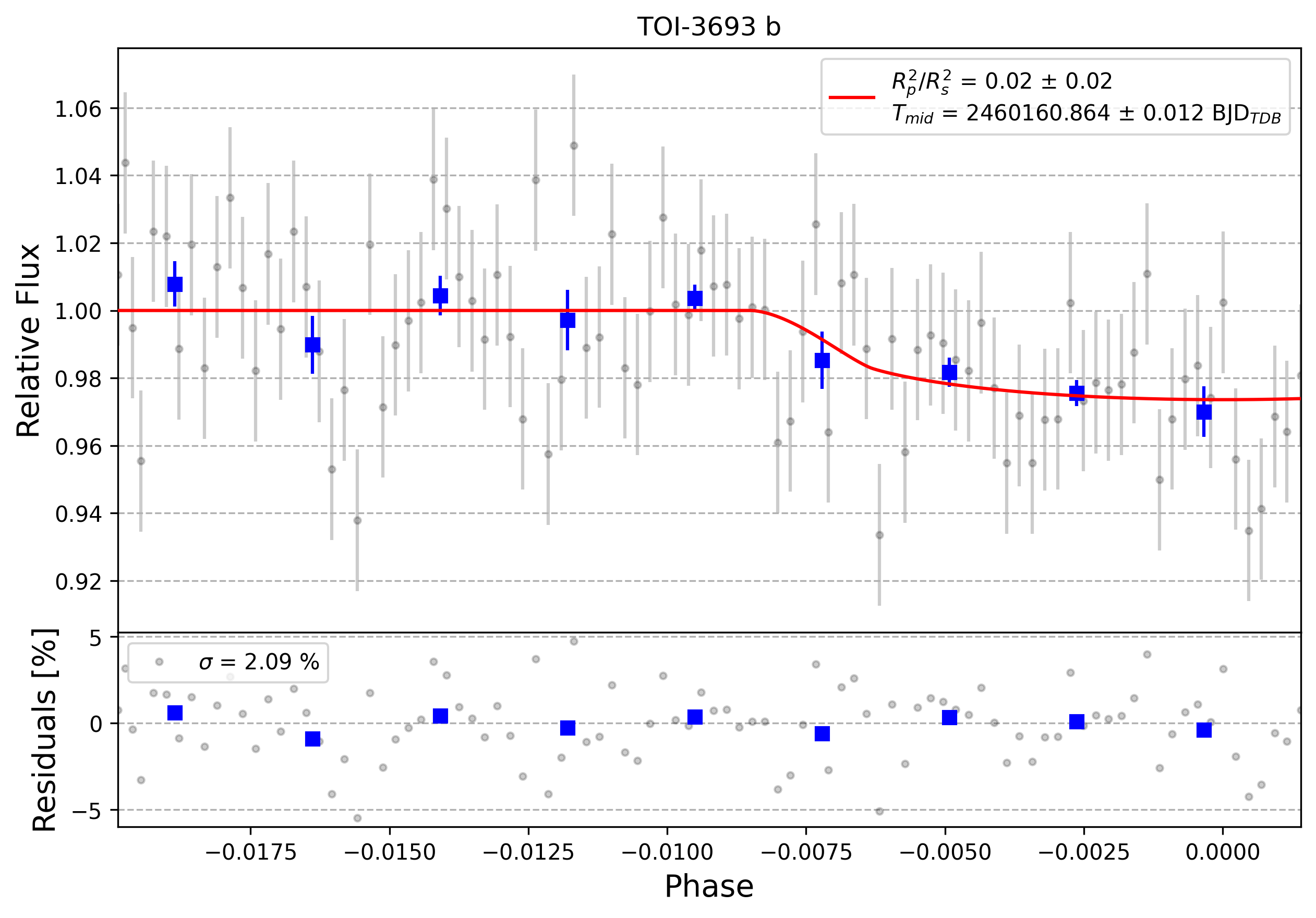 Light curve chart for 0004169