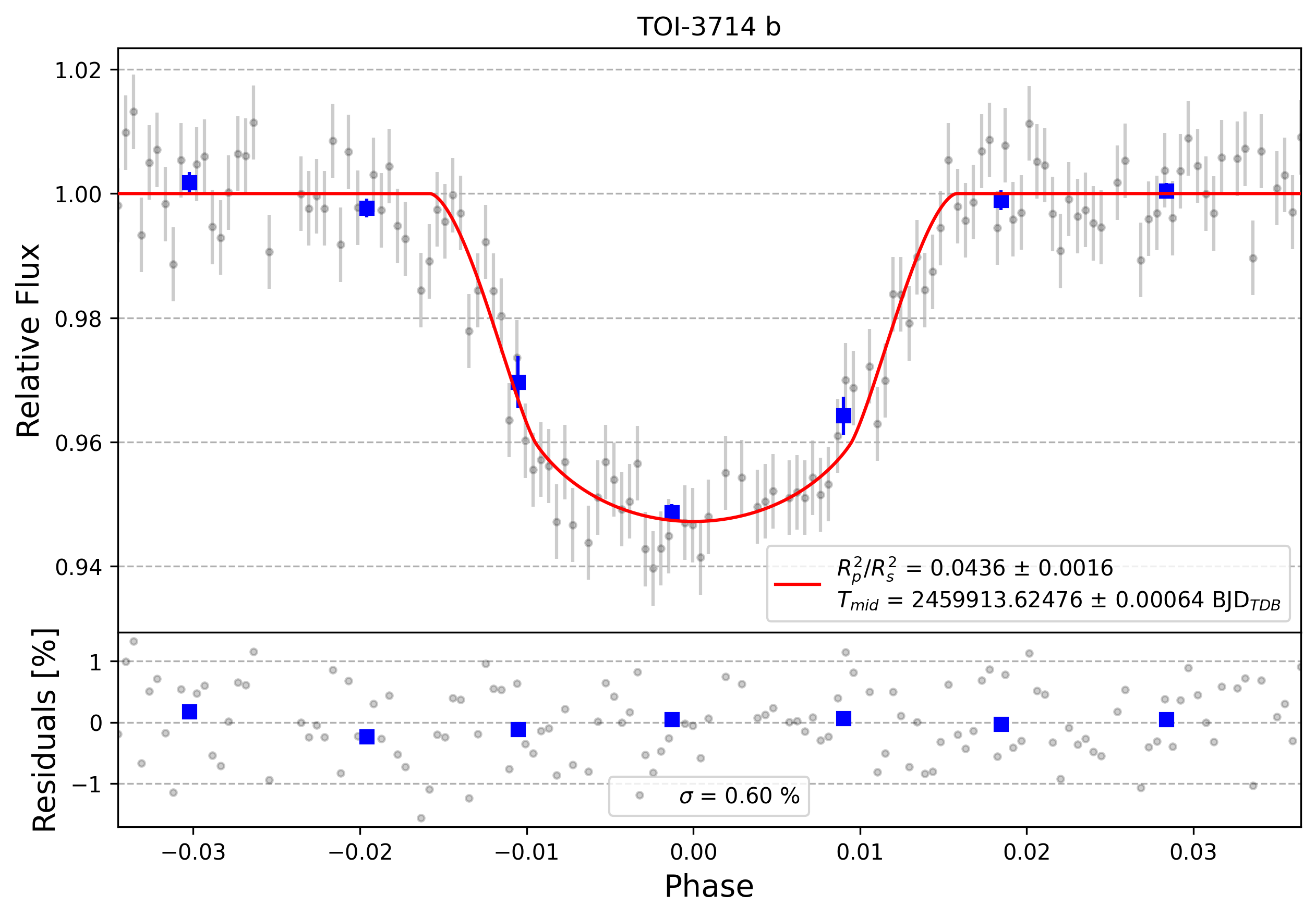 Light curve chart for 0002285