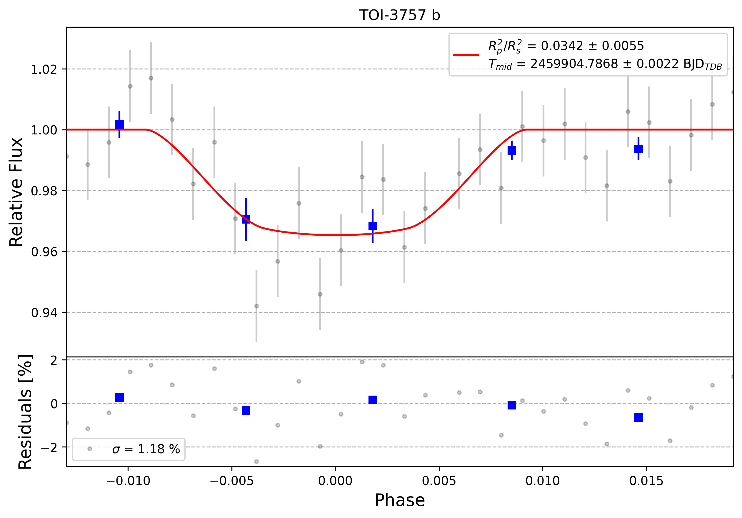 Light curve chart for 0002540