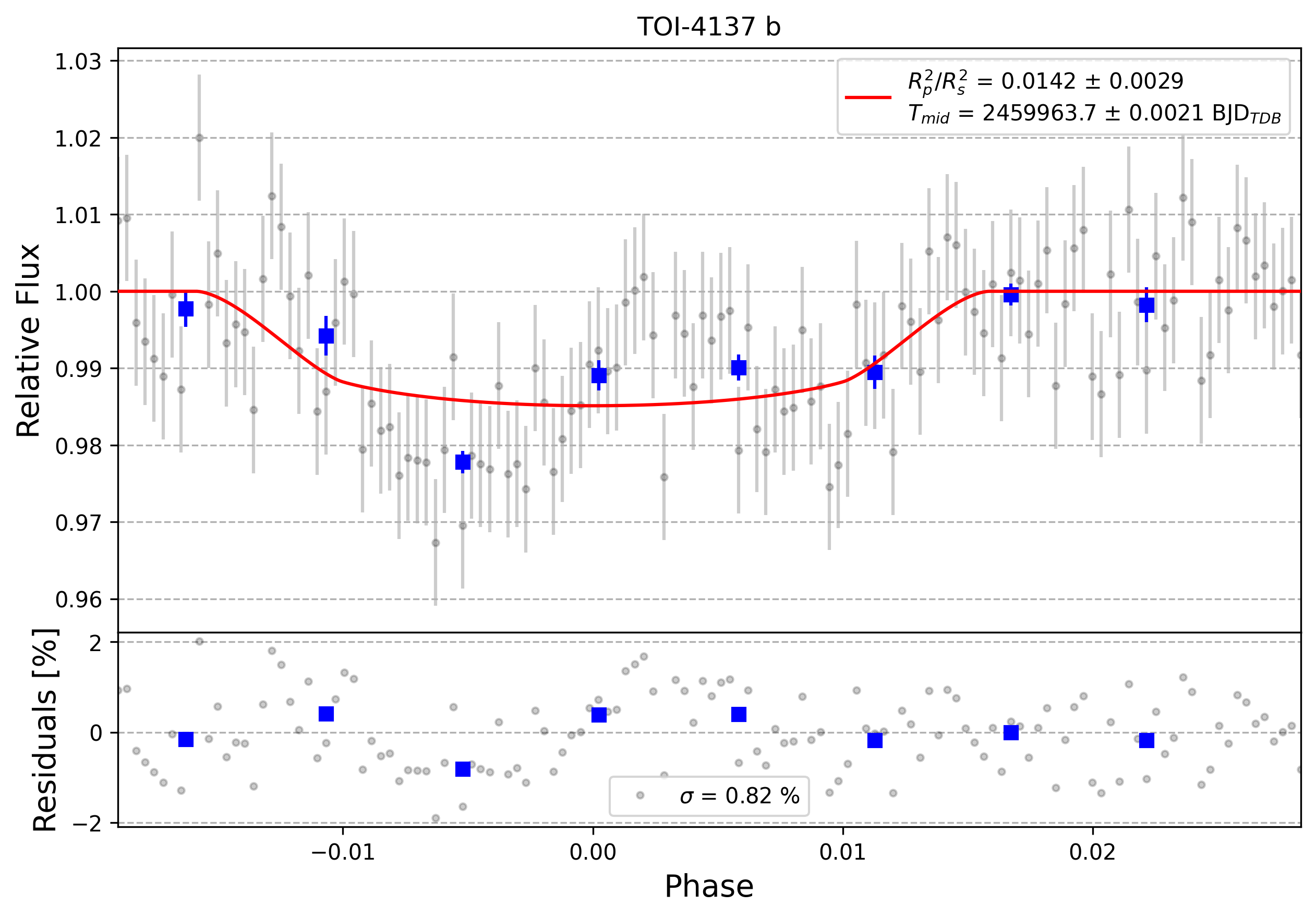 Light curve chart for 0005160