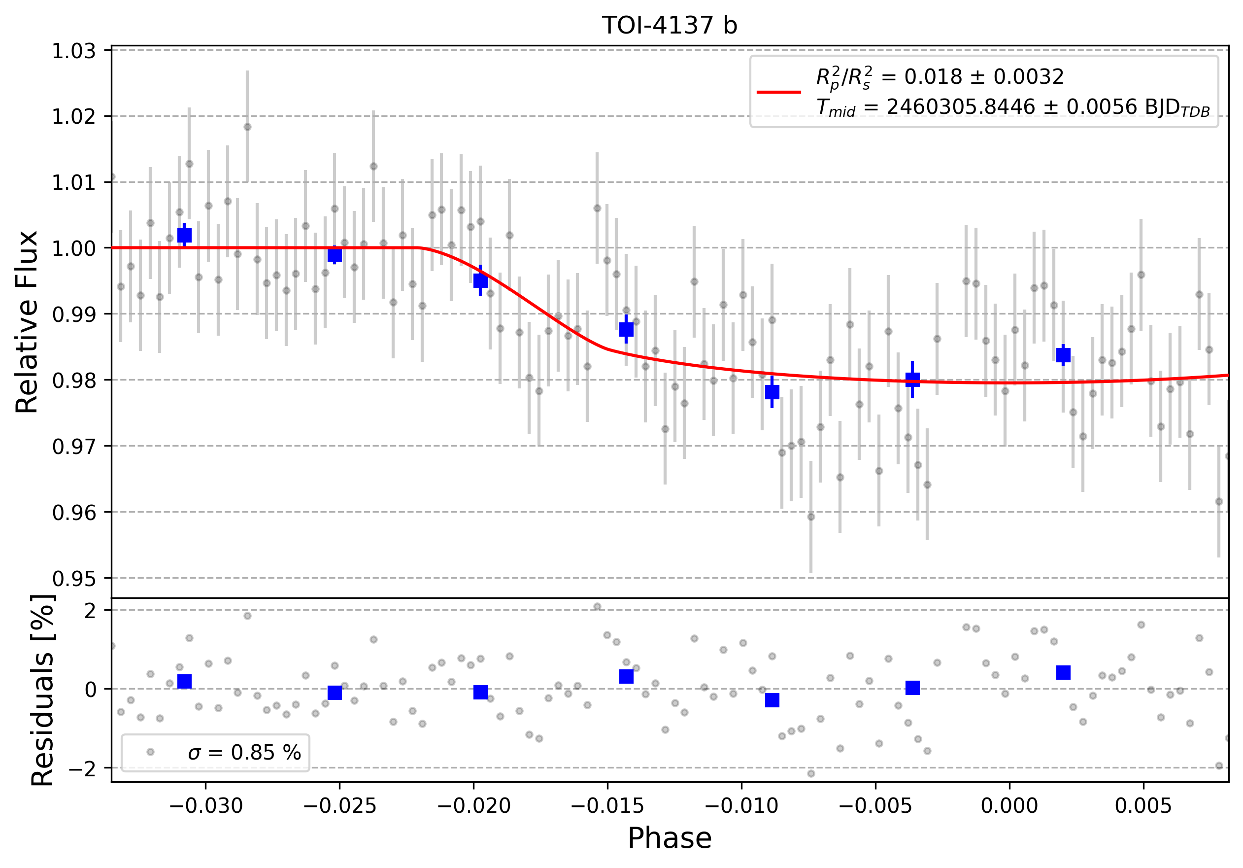 Light curve chart for 0005215