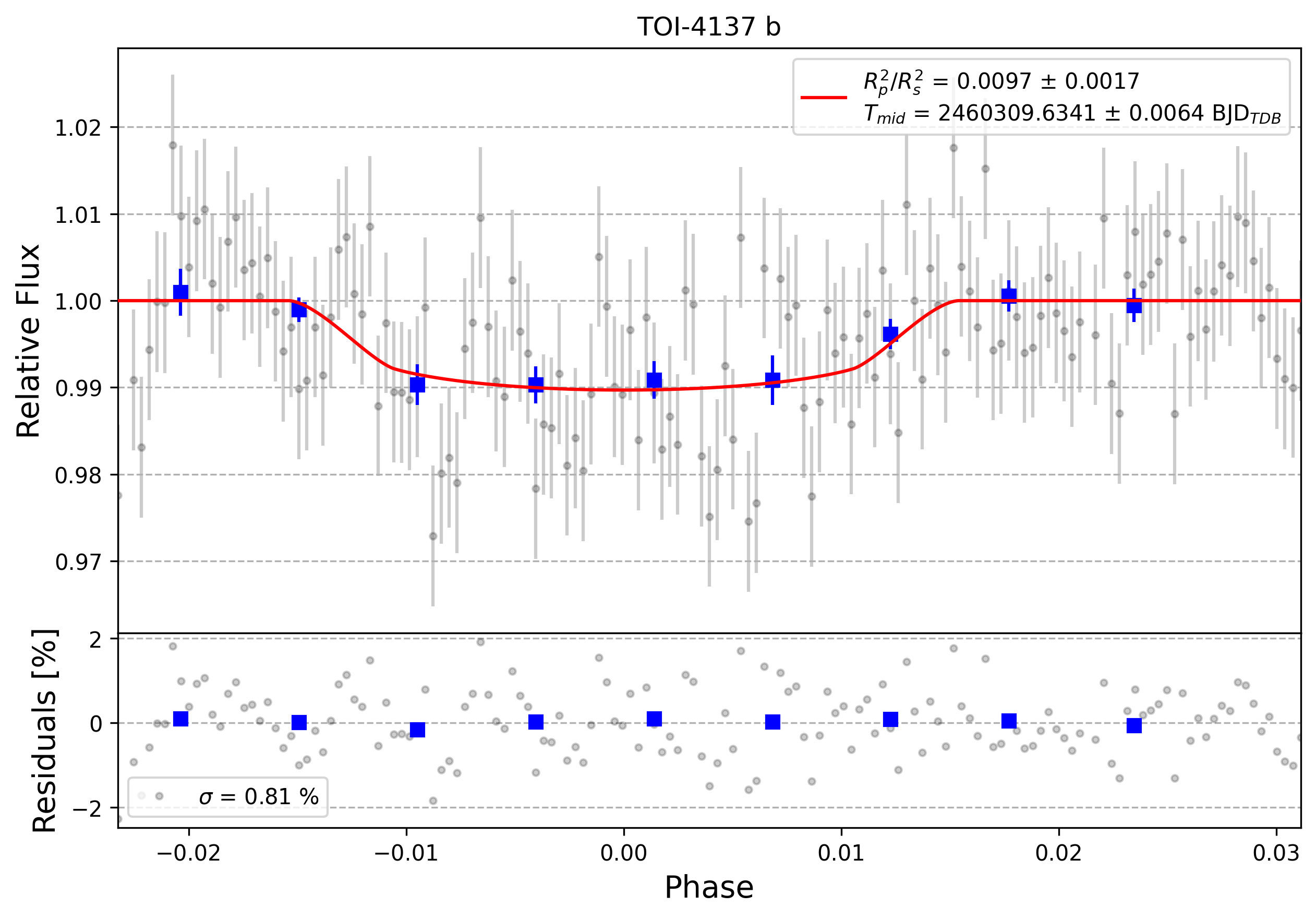 Light curve chart for 0005231