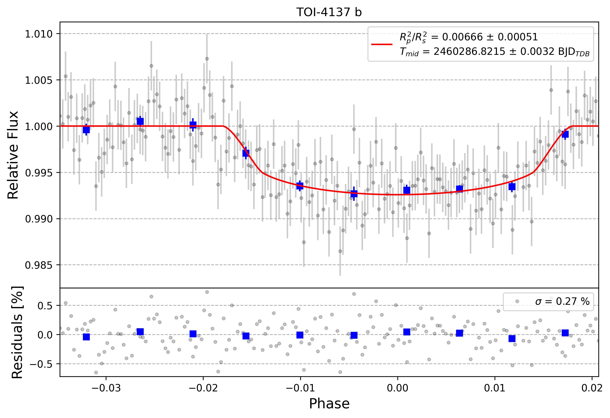 Light curve chart for 0006517