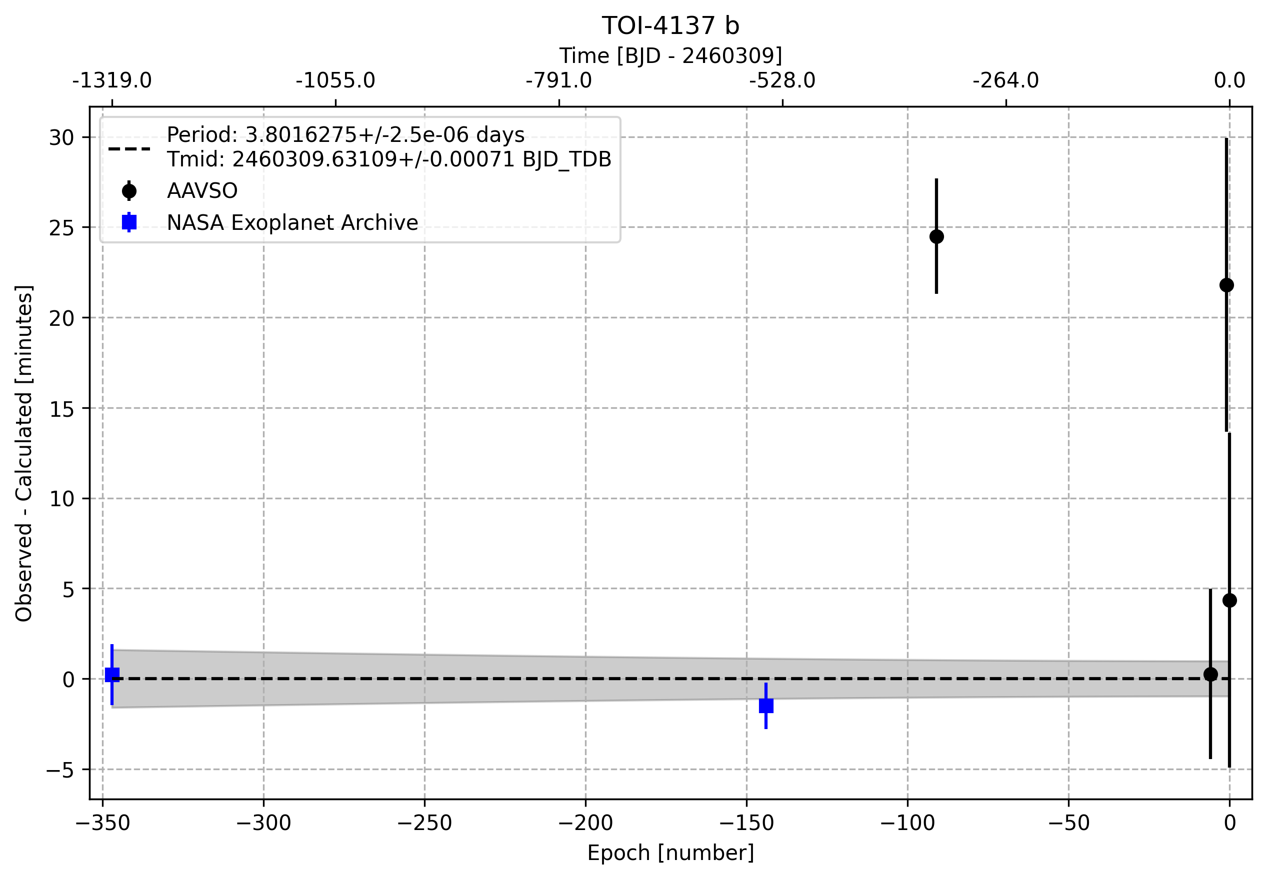 Timing Plot