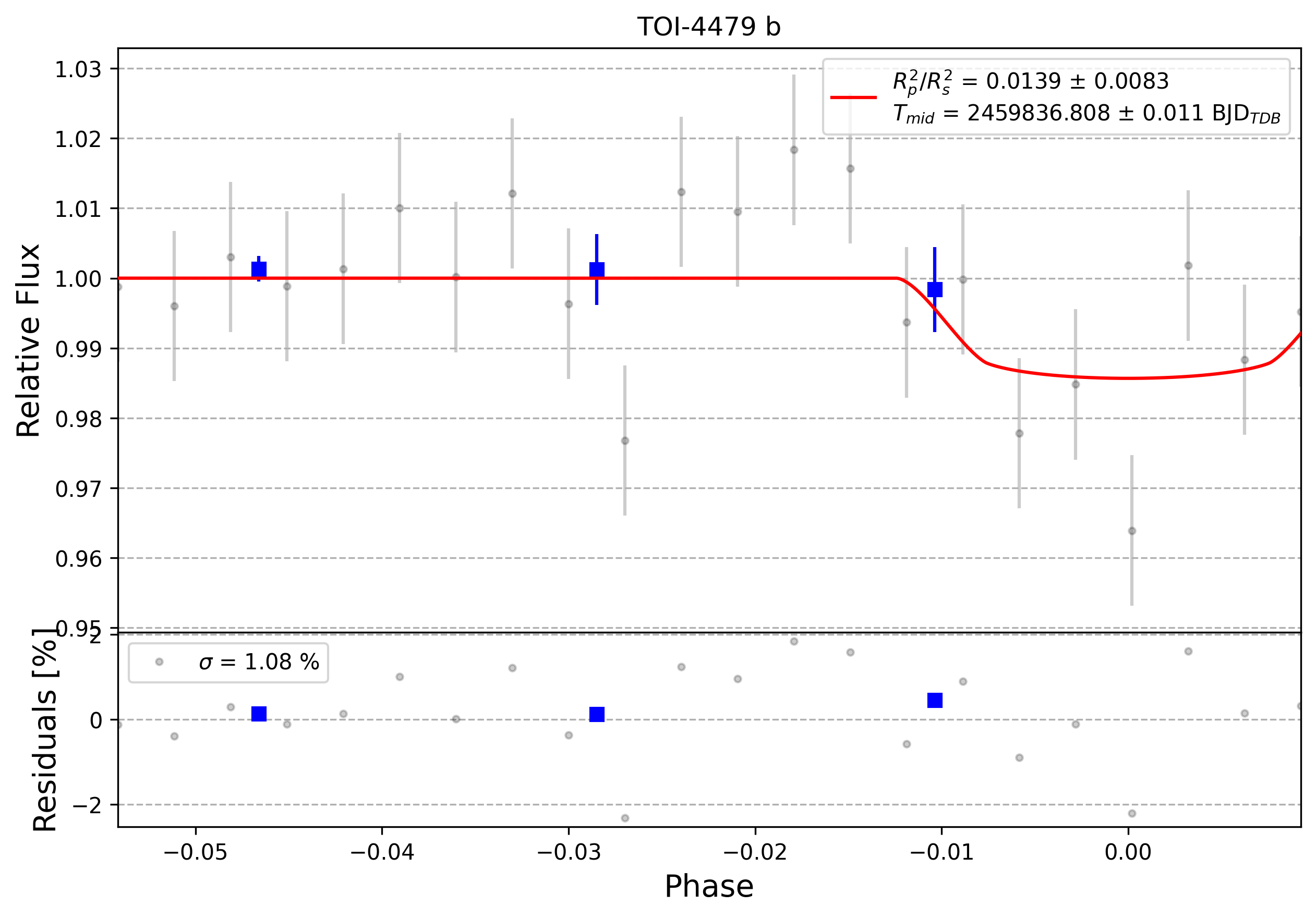 Light curve chart for 0002029