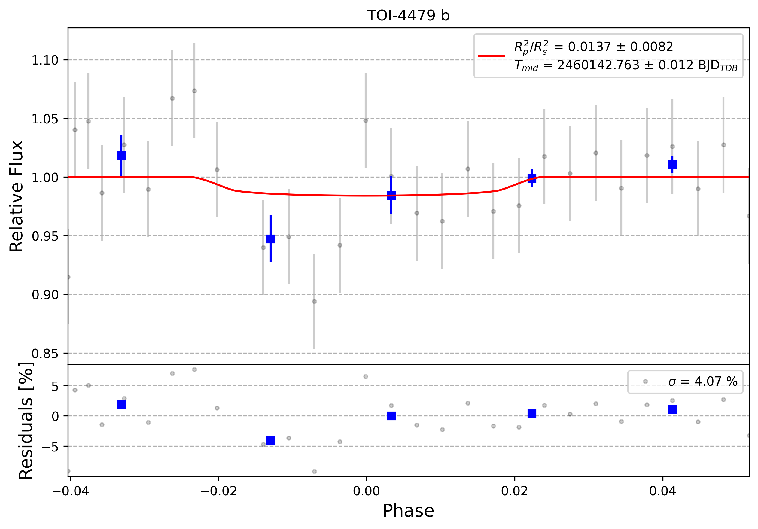 Light curve chart for 0004069