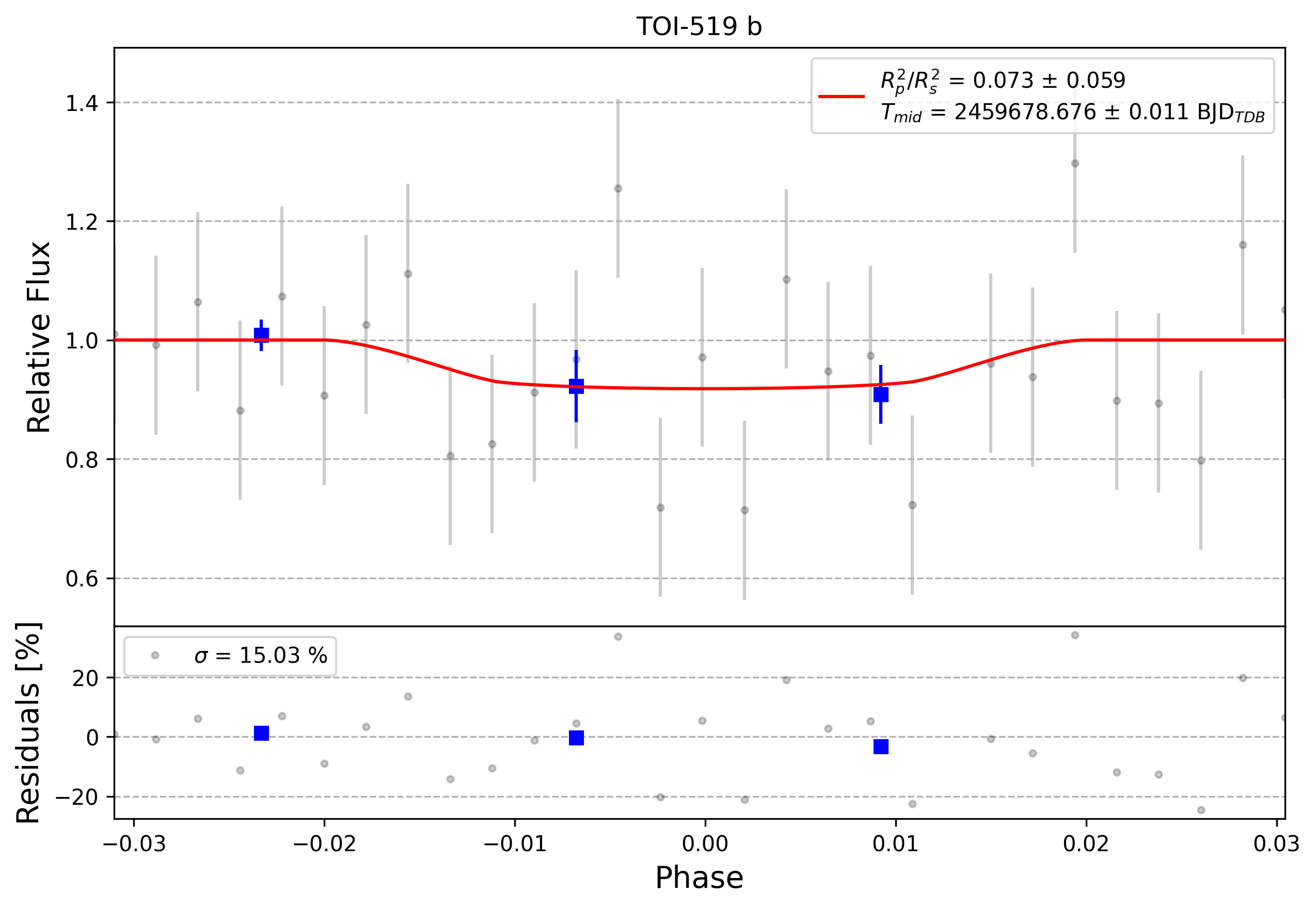 Light curve chart for 0001357
