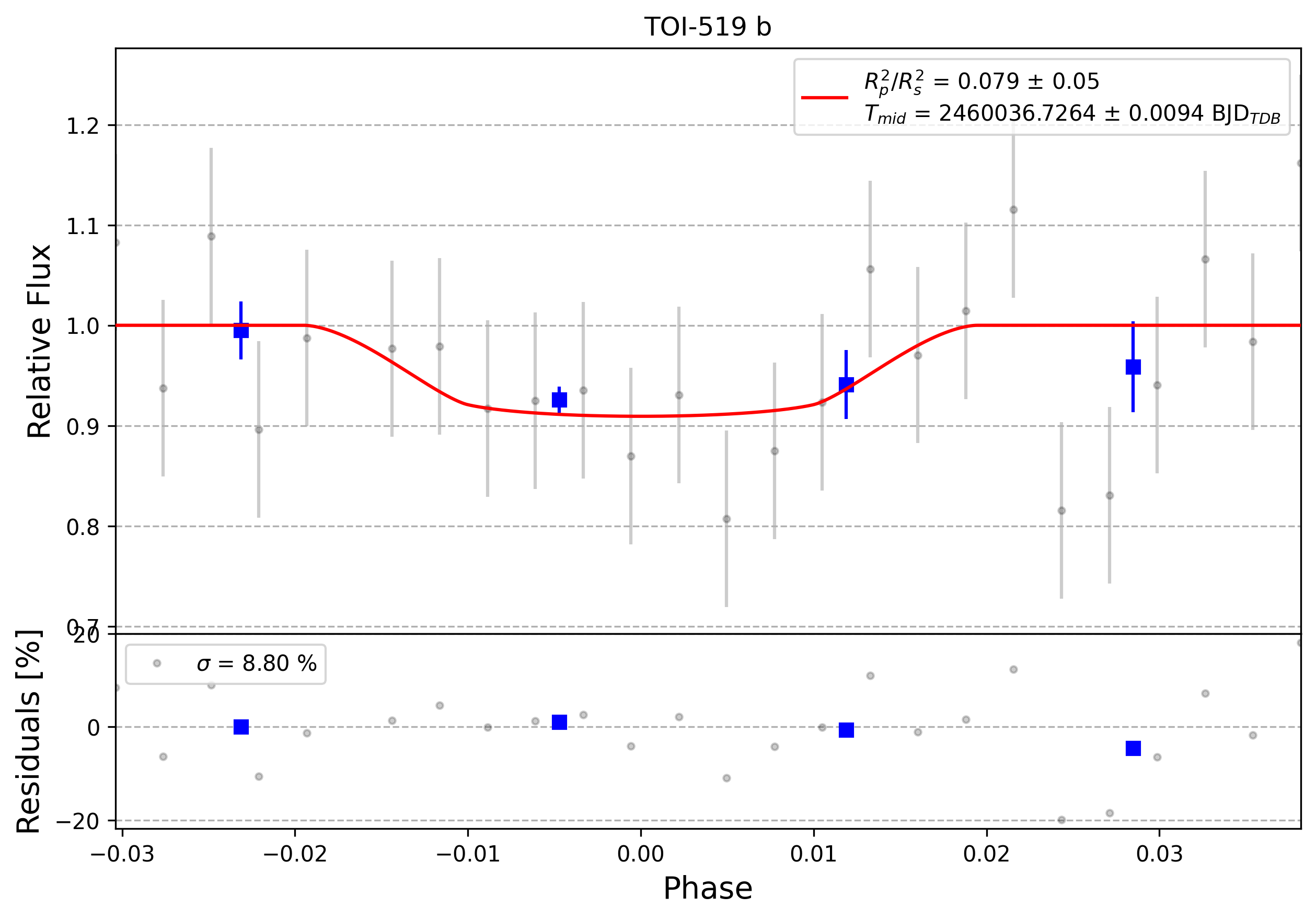 Light curve chart for 0003102