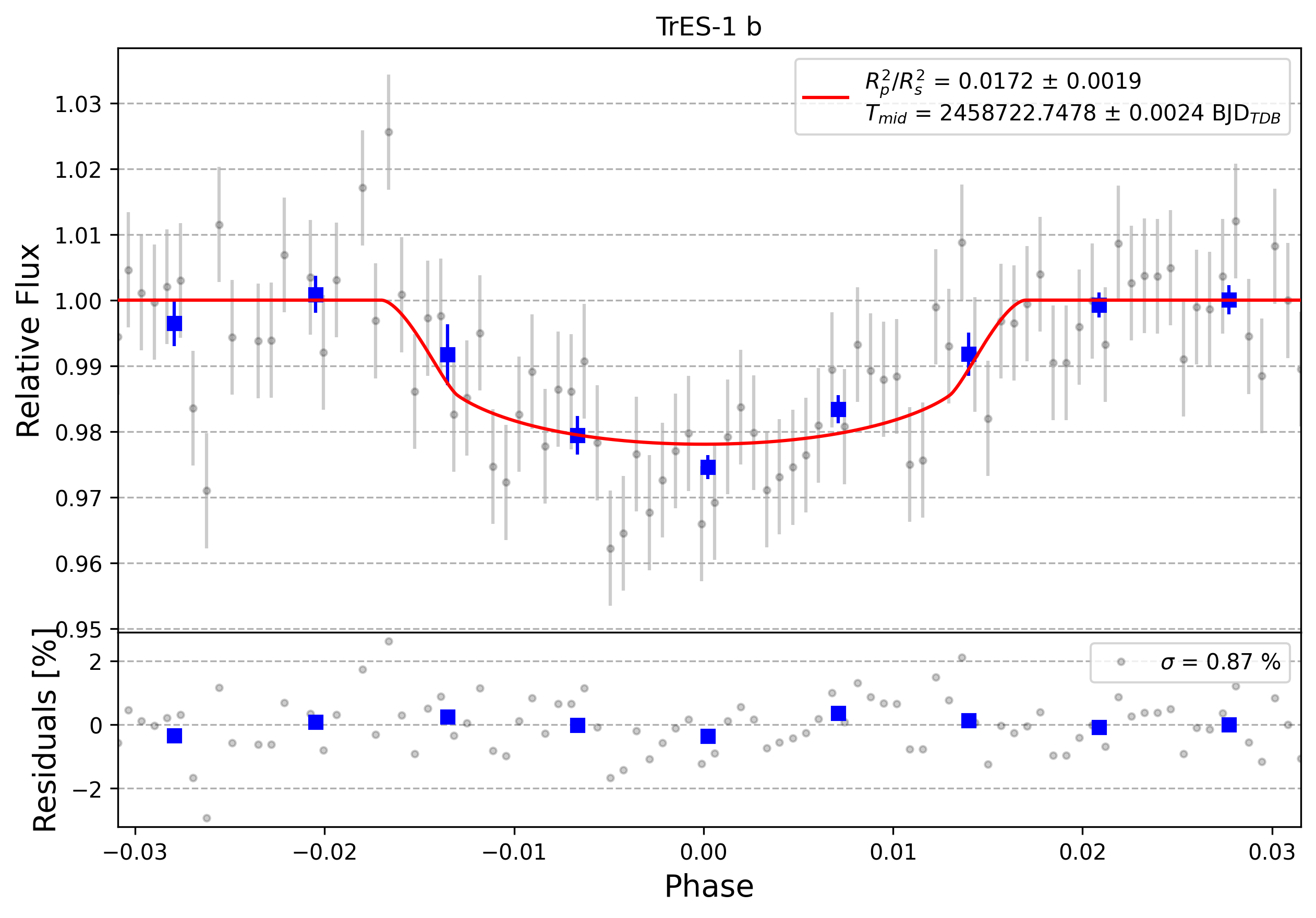 Light curve chart for 0000901