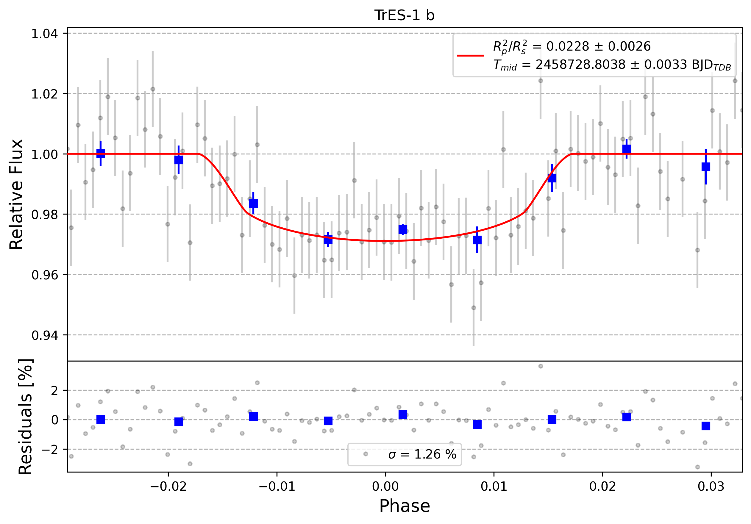 Light curve chart for 0000902