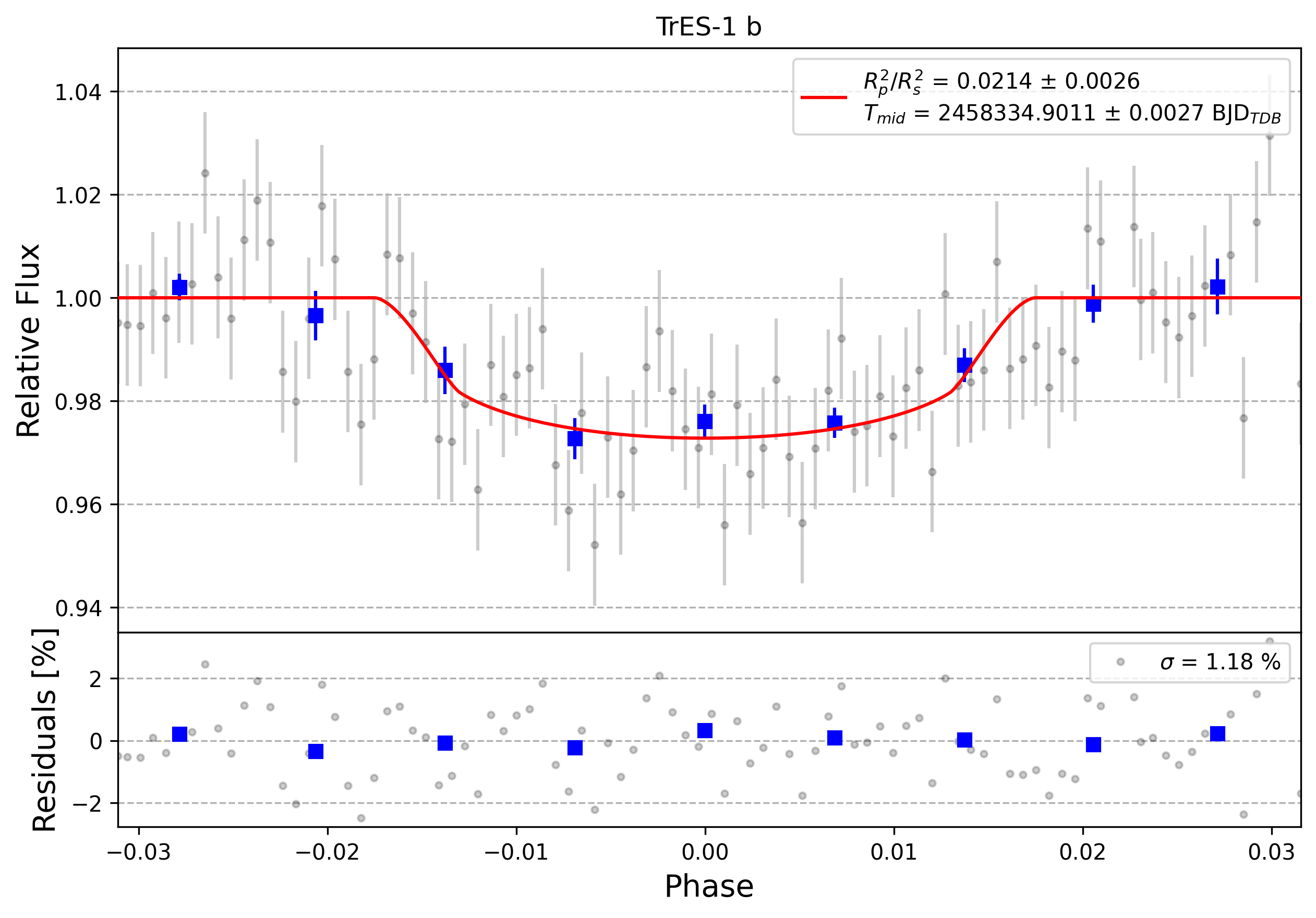 Light curve chart for 0000926