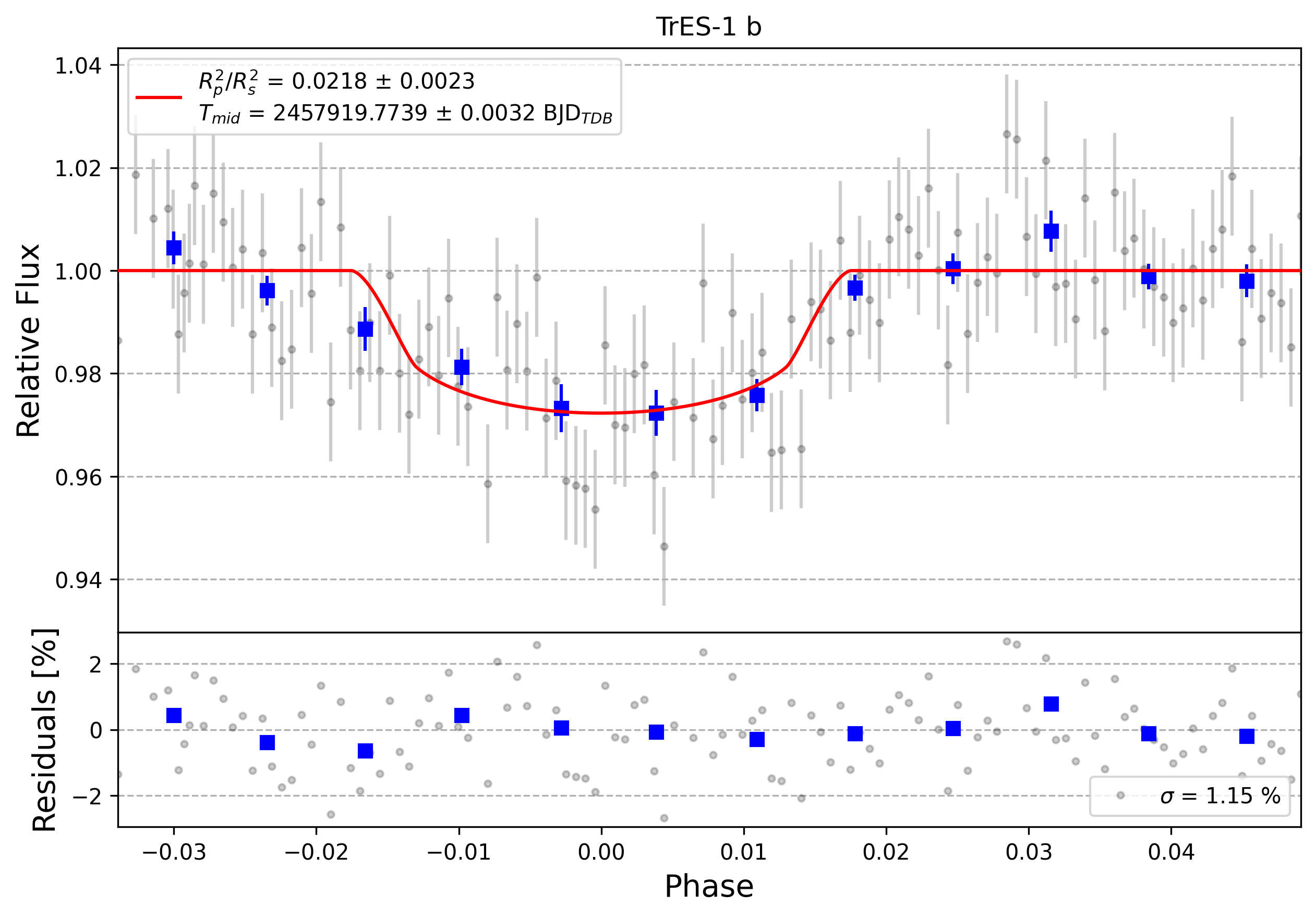 Light curve chart for 0000928