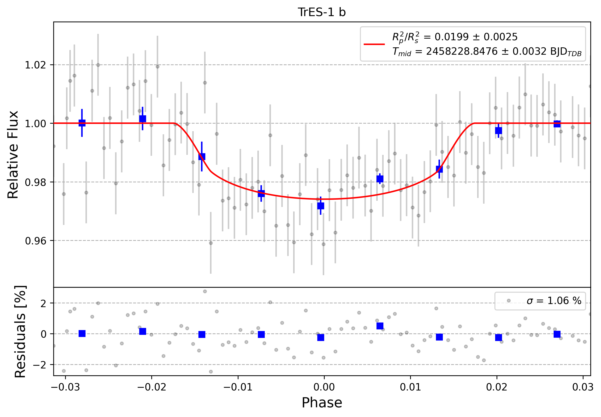 Light curve chart for 0000932