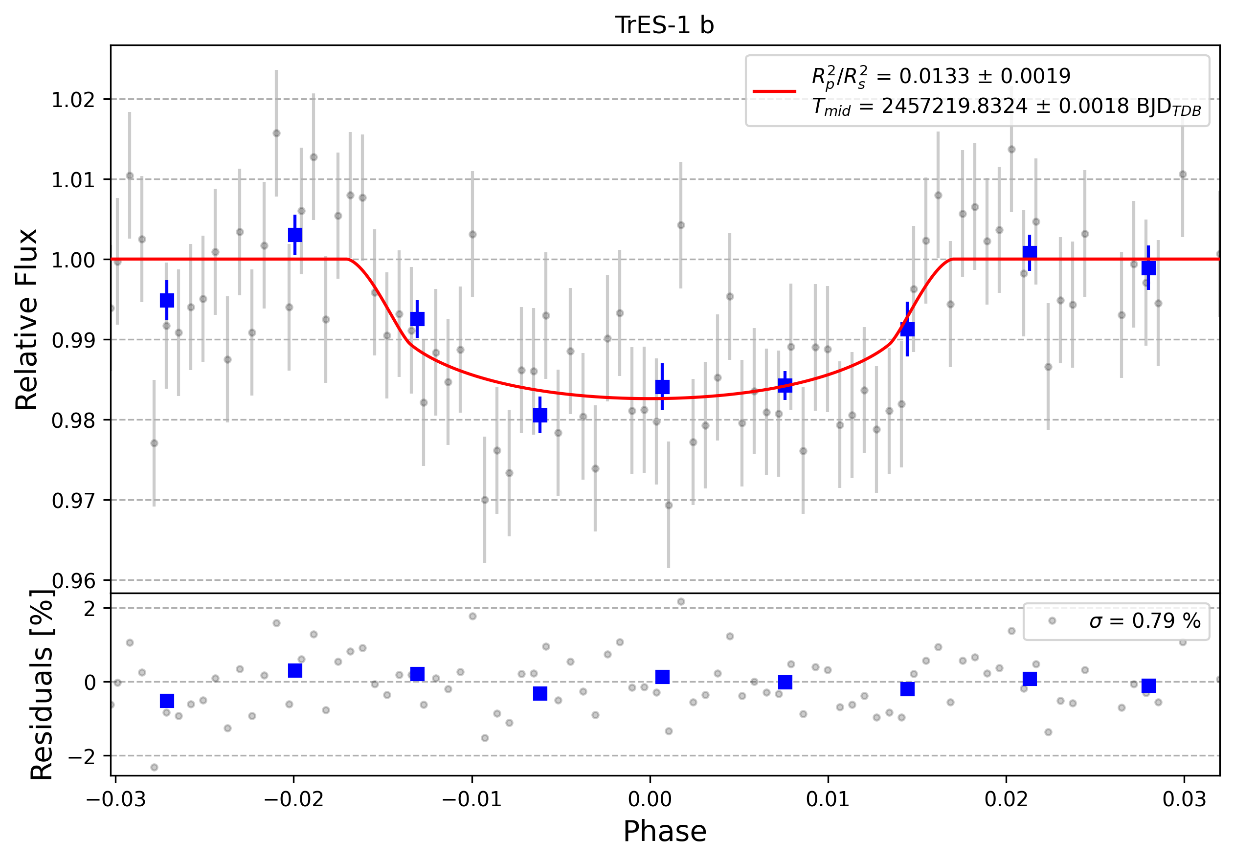 Light curve chart for 0000933
