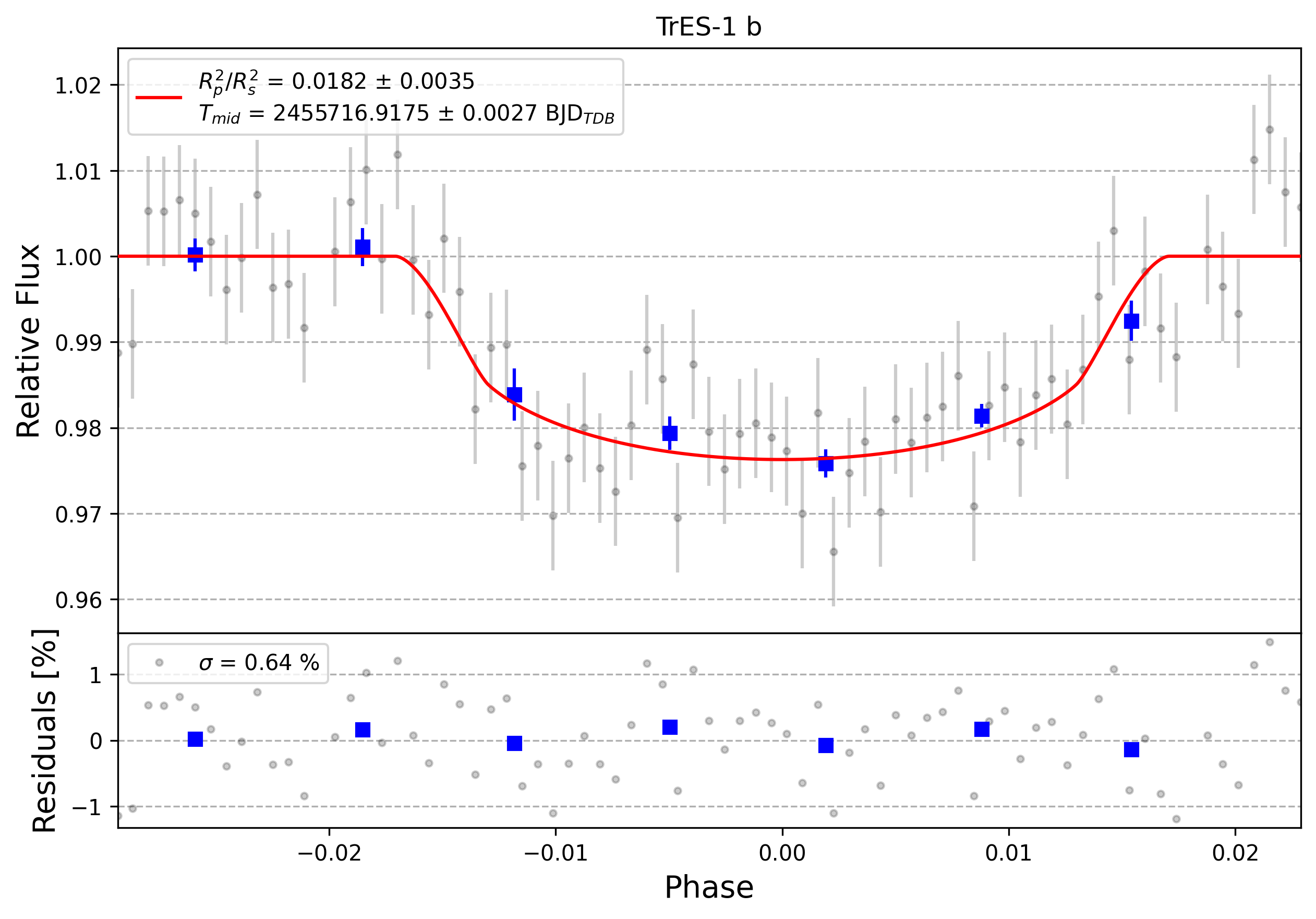 Light curve chart for 0000945