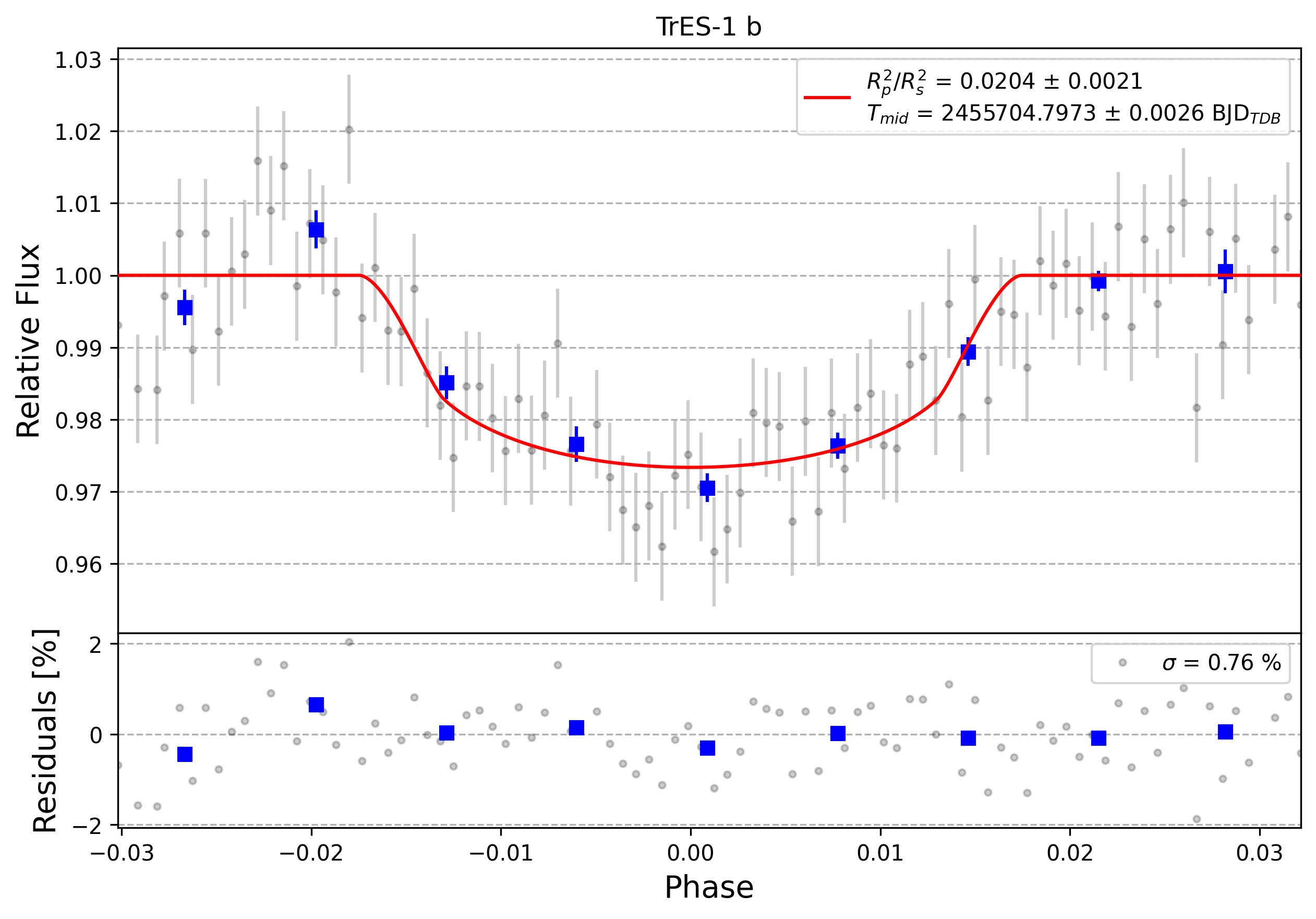 Light curve chart for 0000948
