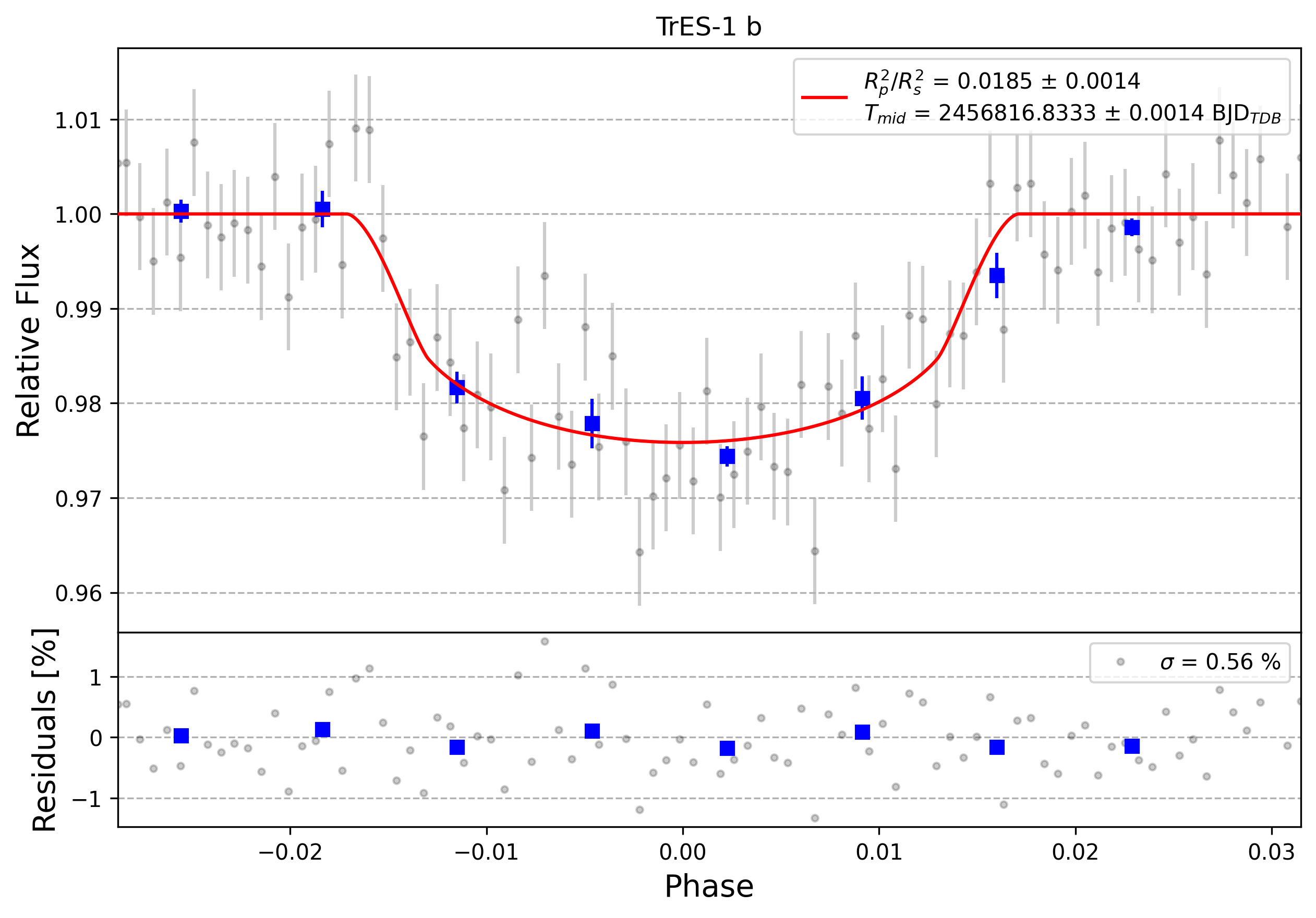 Light curve chart for 0000949