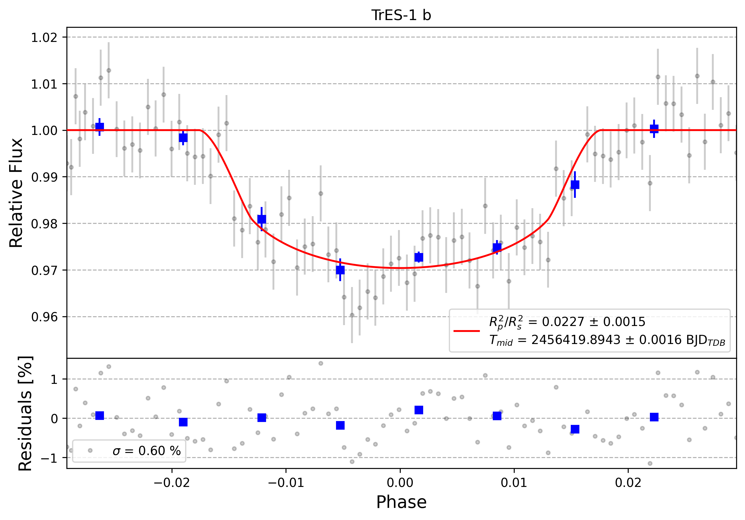 Light curve chart for 0000950