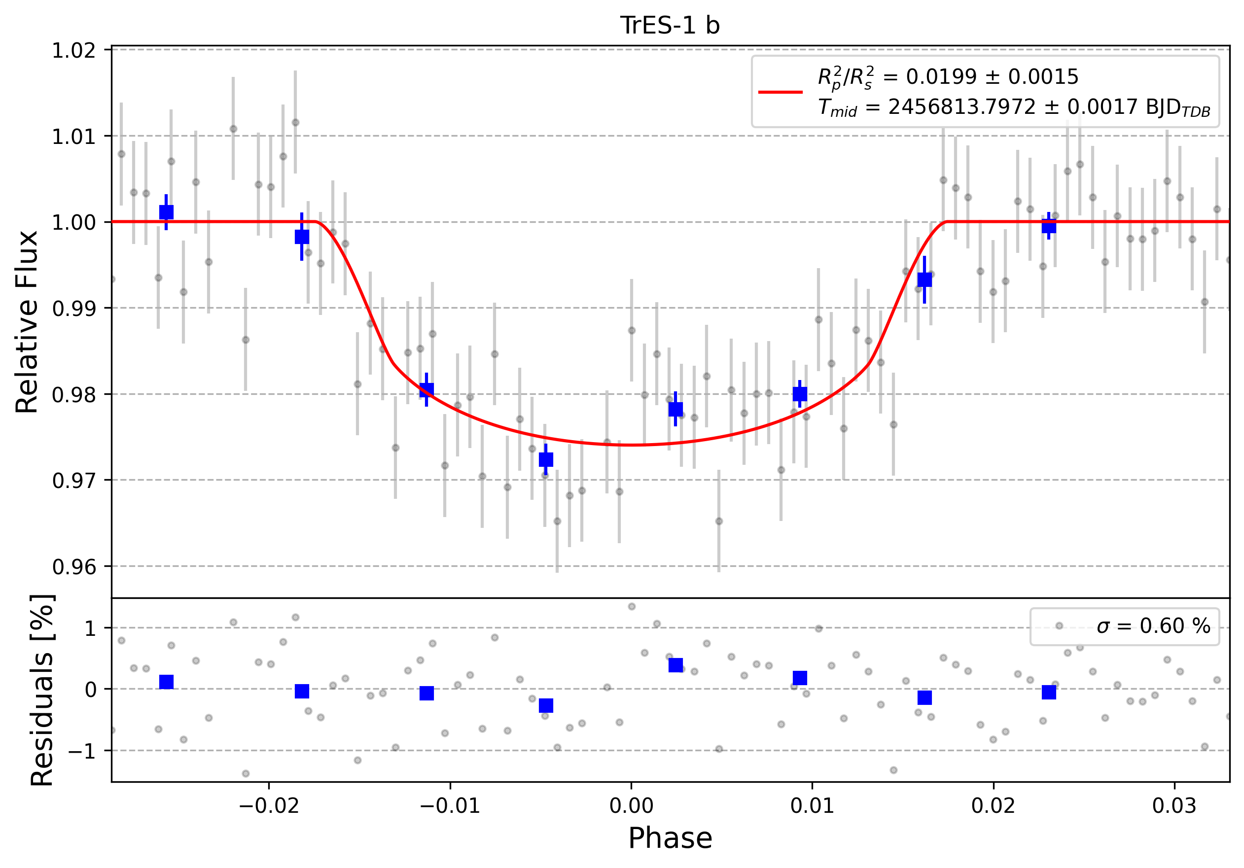 Light curve chart for 0000951