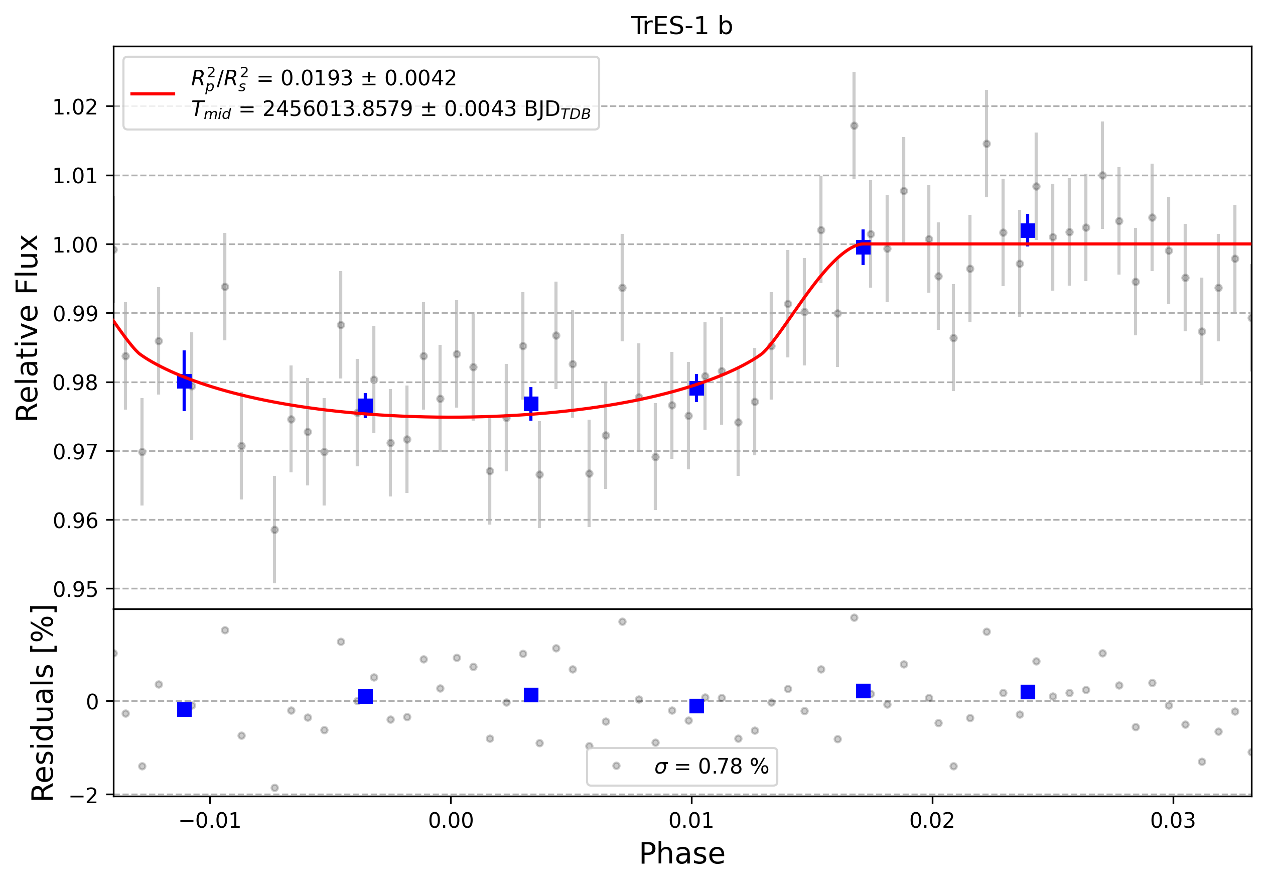 Light curve chart for 0001013