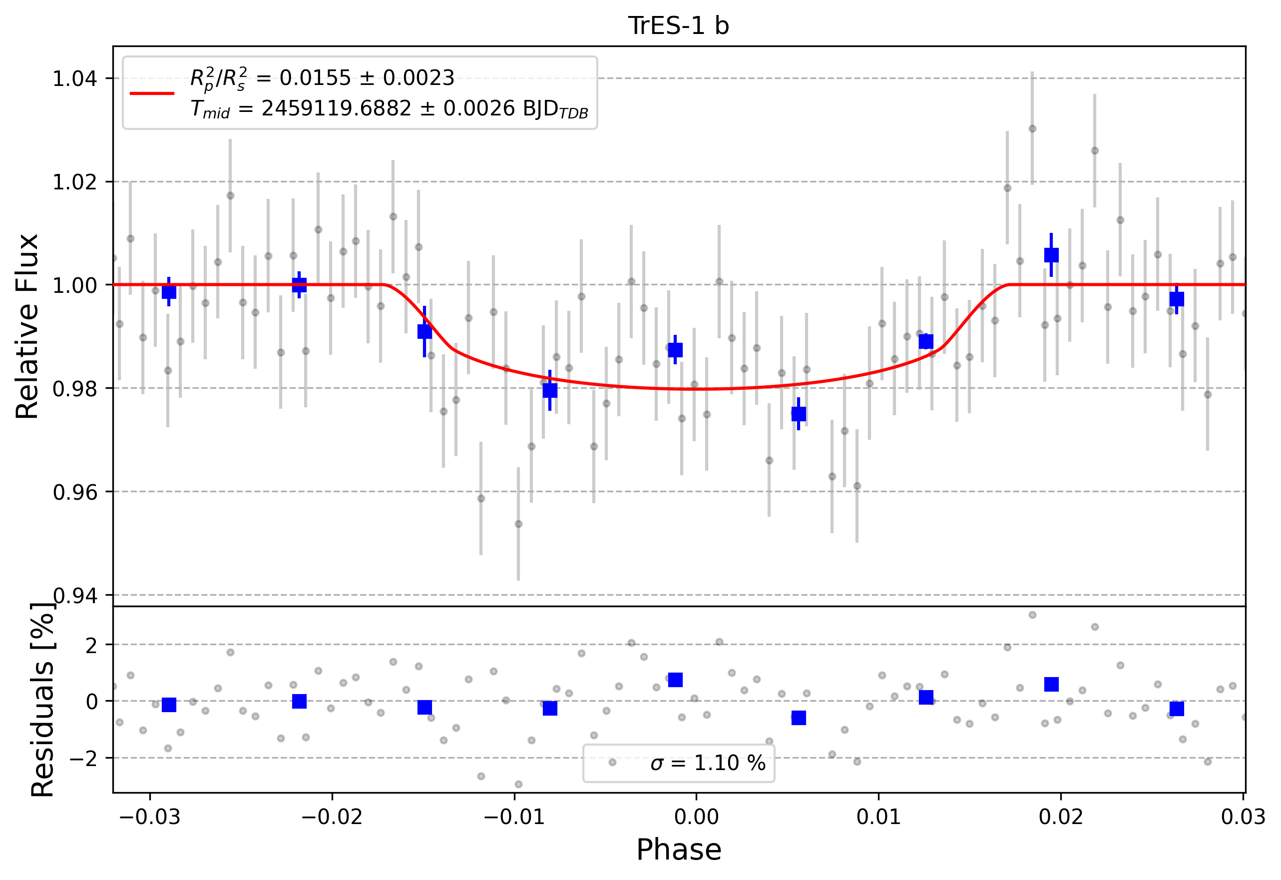 Light curve chart for 0001041